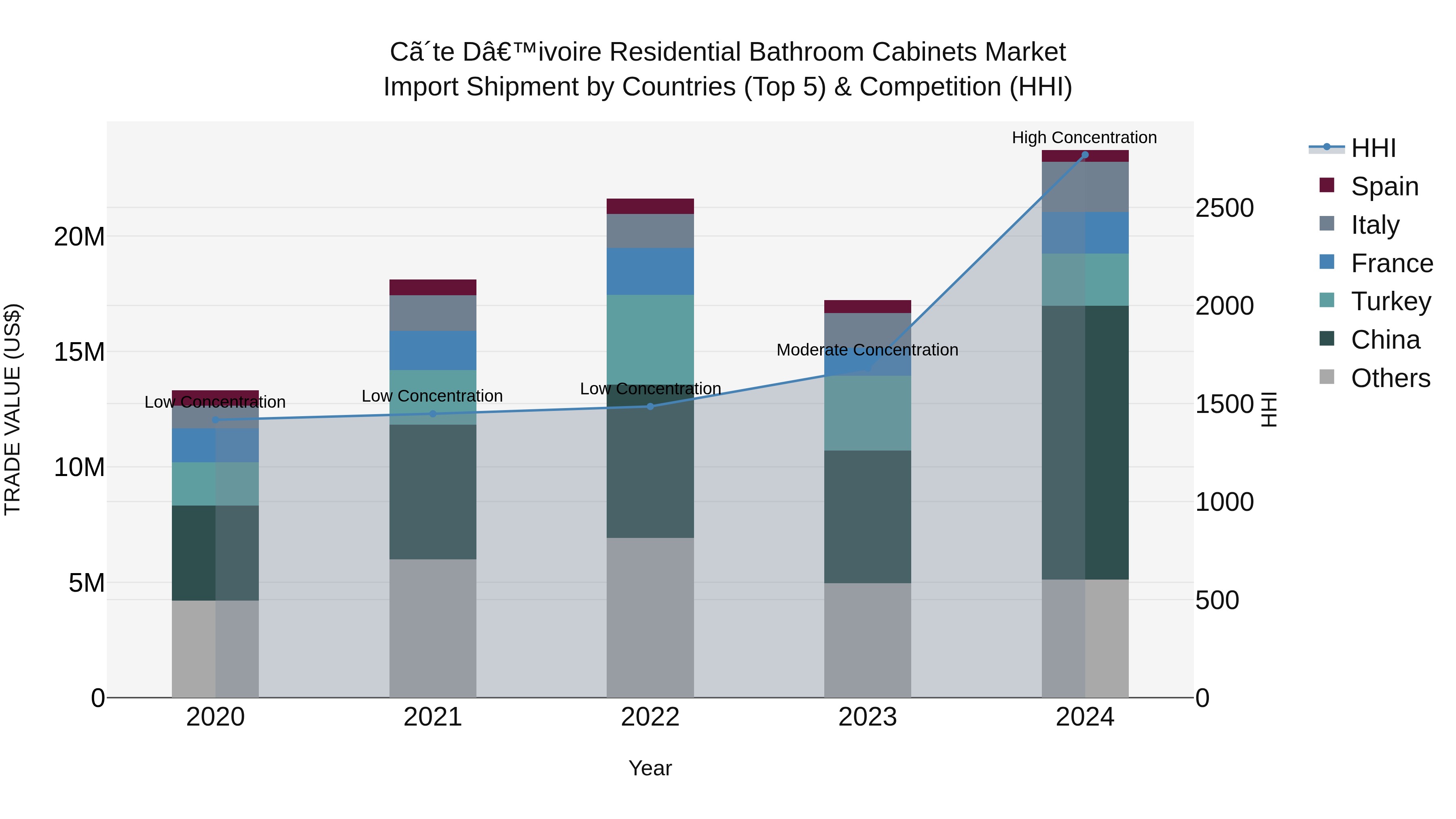 Ivory Coast Residential Bathroom Cabinets Market: Top 5 Importing Countries and Market Competition (HHI) Analysis