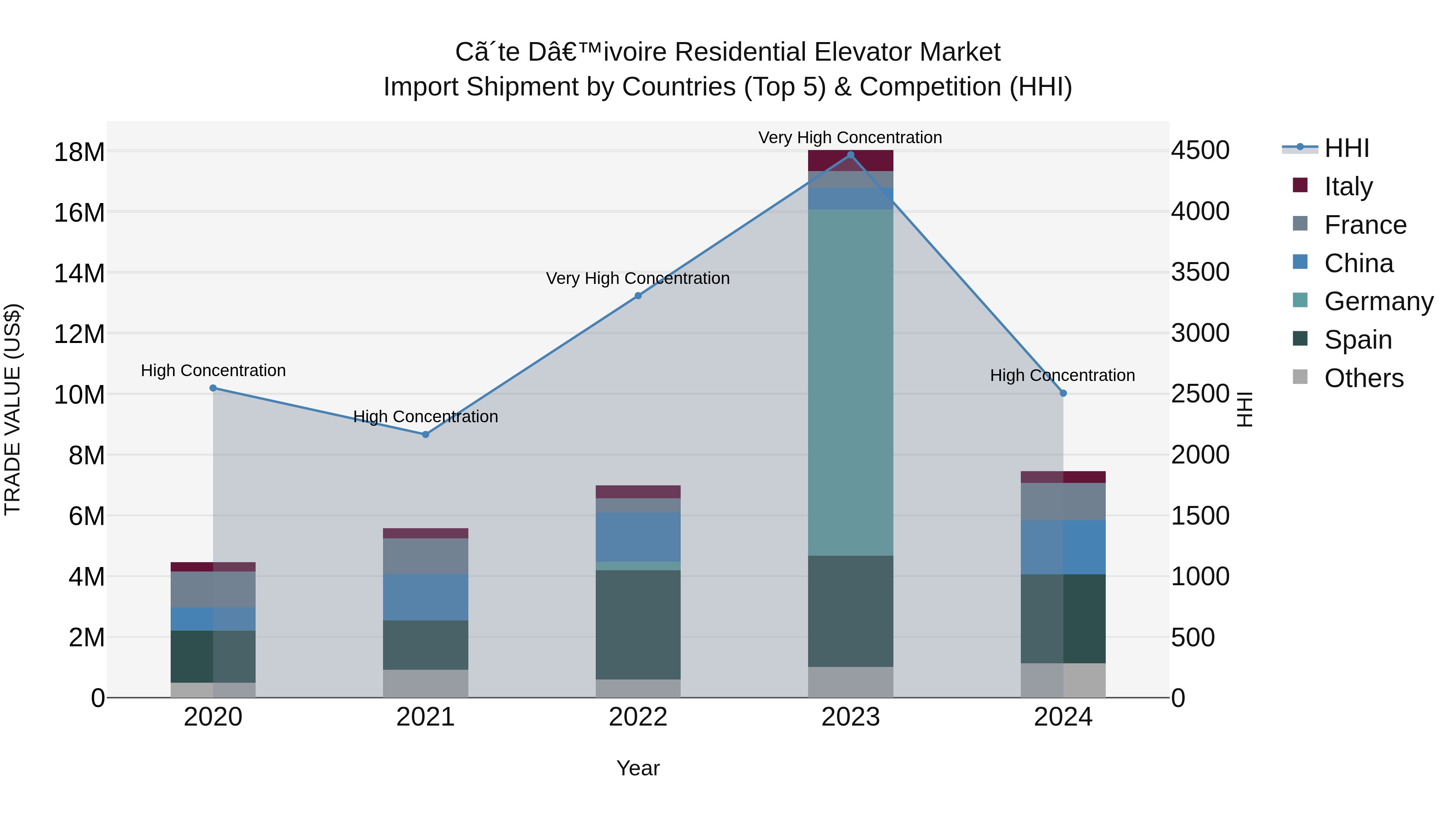 Ivory Coast Residential Elevator Market: Top 5 Importing Countries and Market Competition (HHI) Analysis