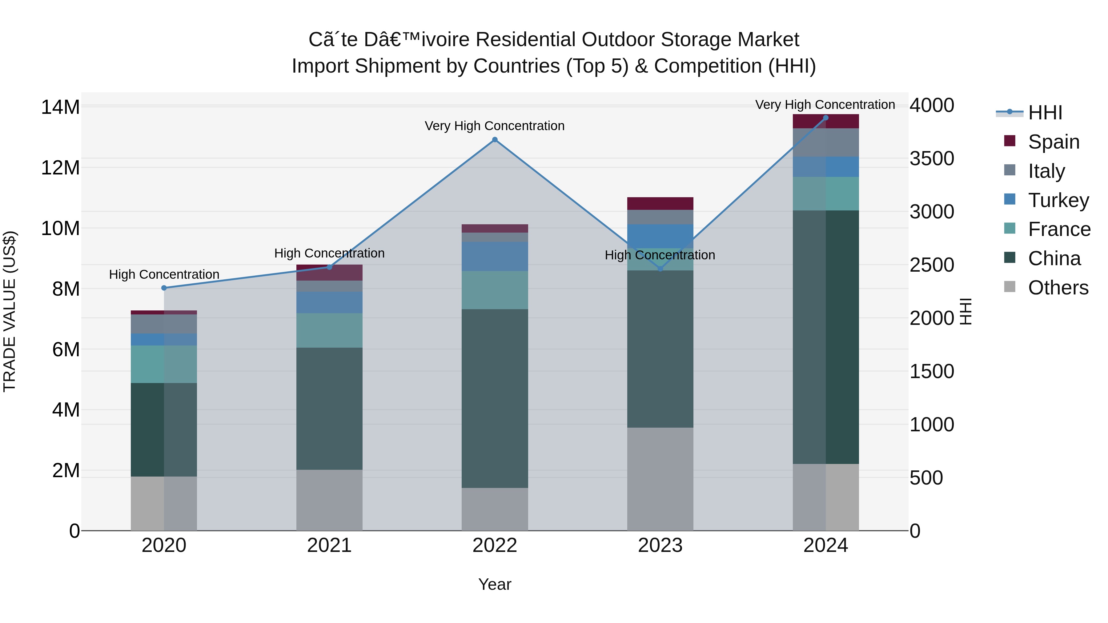 Ivory Coast Residential Outdoor Storage Market: Top 5 Importing Countries and Market Competition (HHI) Analysis