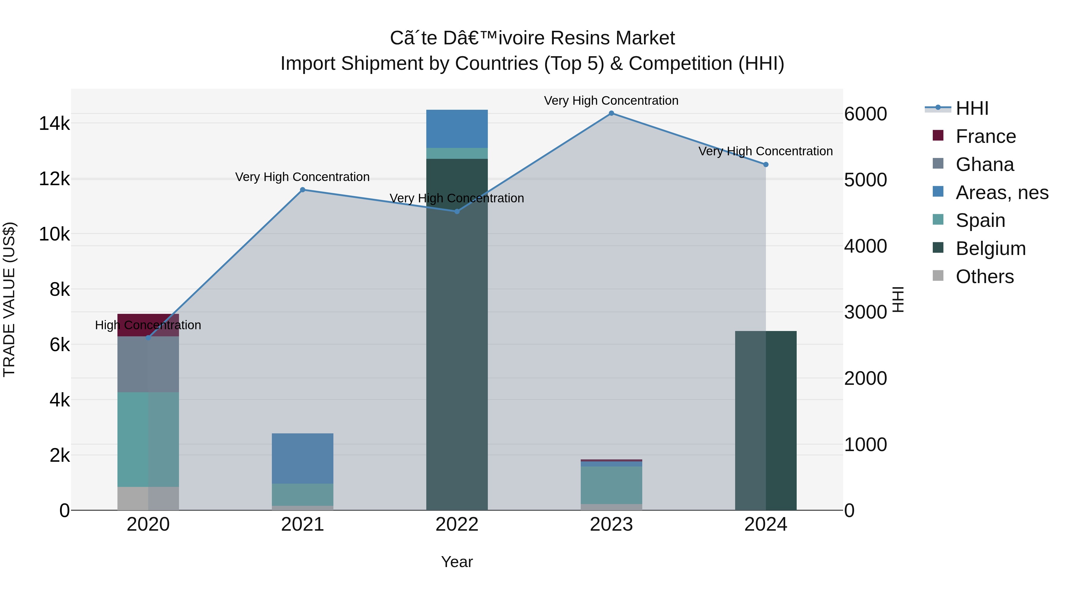 Ivory Coast Resins Market: Top 5 Importing Countries and Market Competition (HHI) Analysis