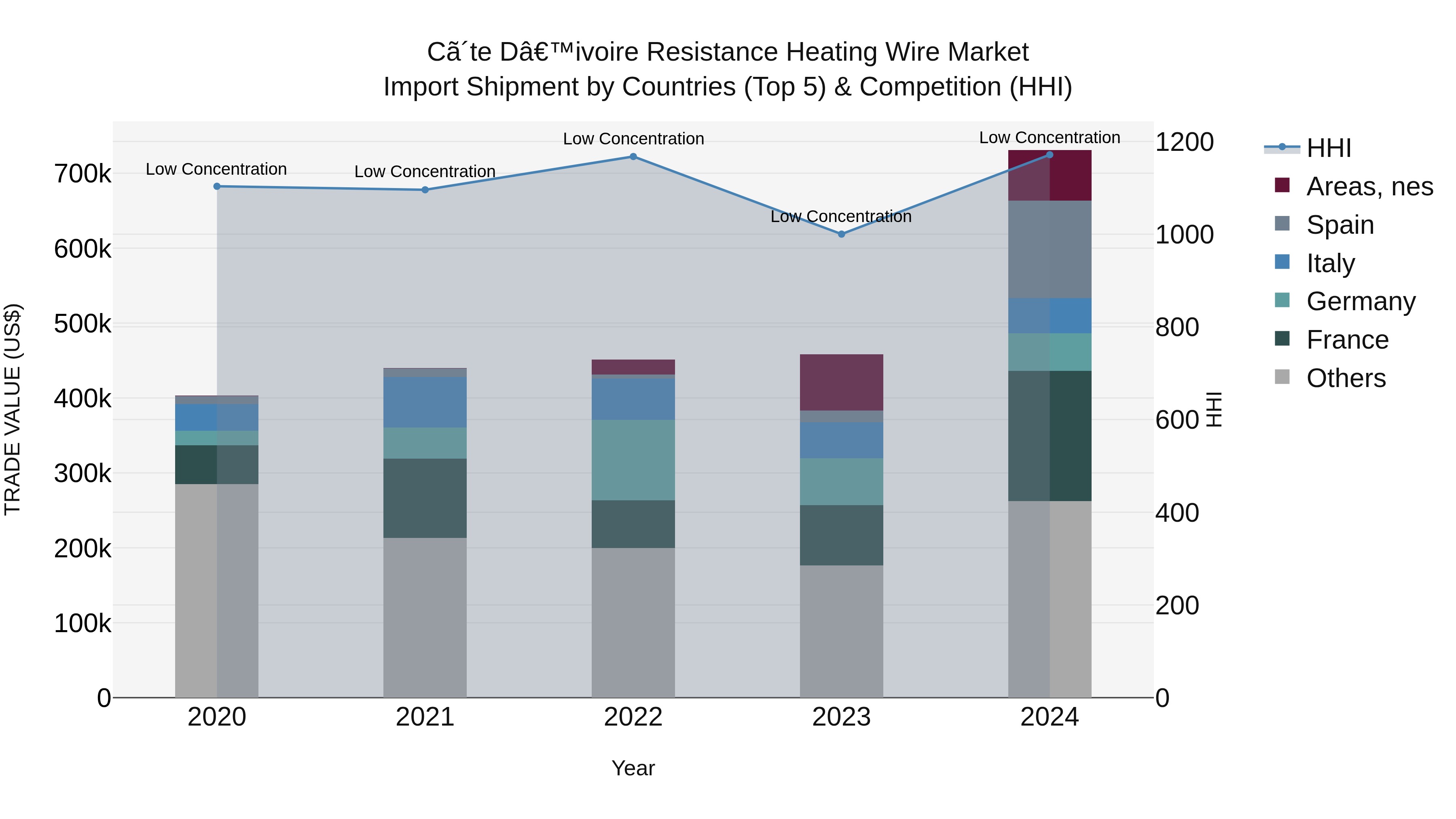 Ivory Coast Resistance Heating Wire Market: Top 5 Importing Countries and Market Competition (HHI) Analysis