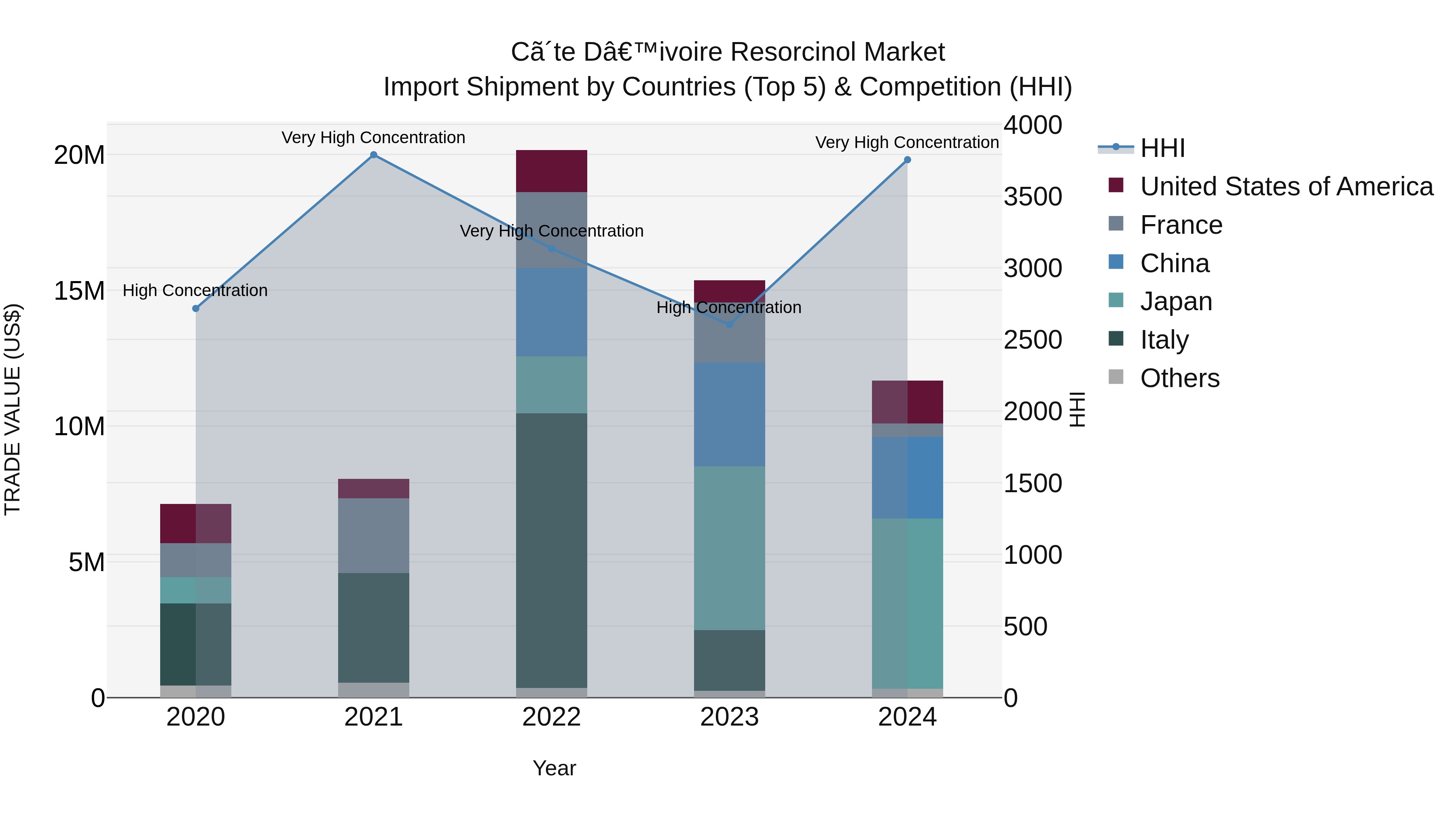 Ivory Coast Resorcinol Market: Top 5 Importing Countries and Market Competition (HHI) Analysis