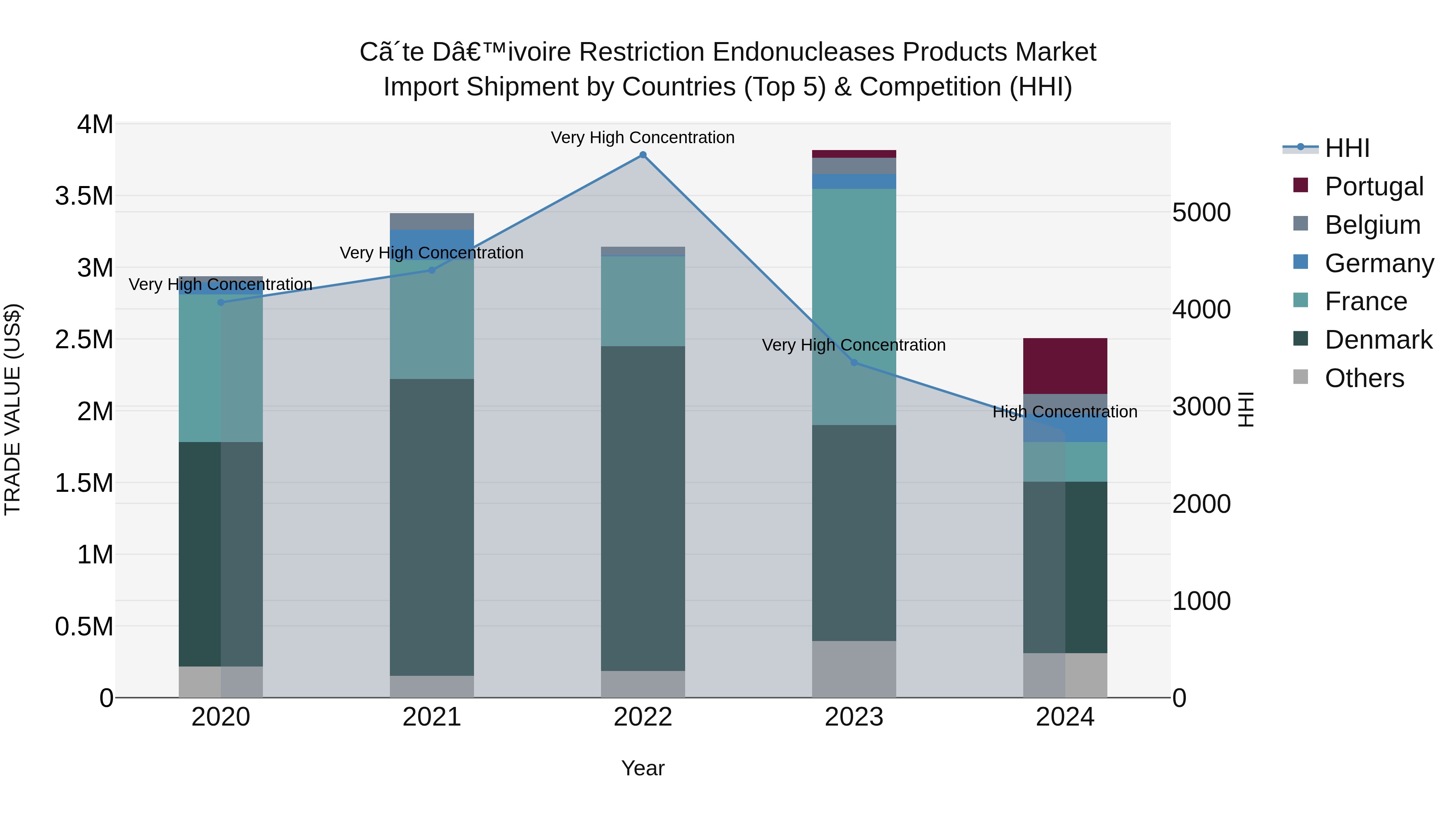 Ivory Coast Restriction Endonucleases Products Market: Top 5 Importing Countries and Market Competition (HHI) Analysis