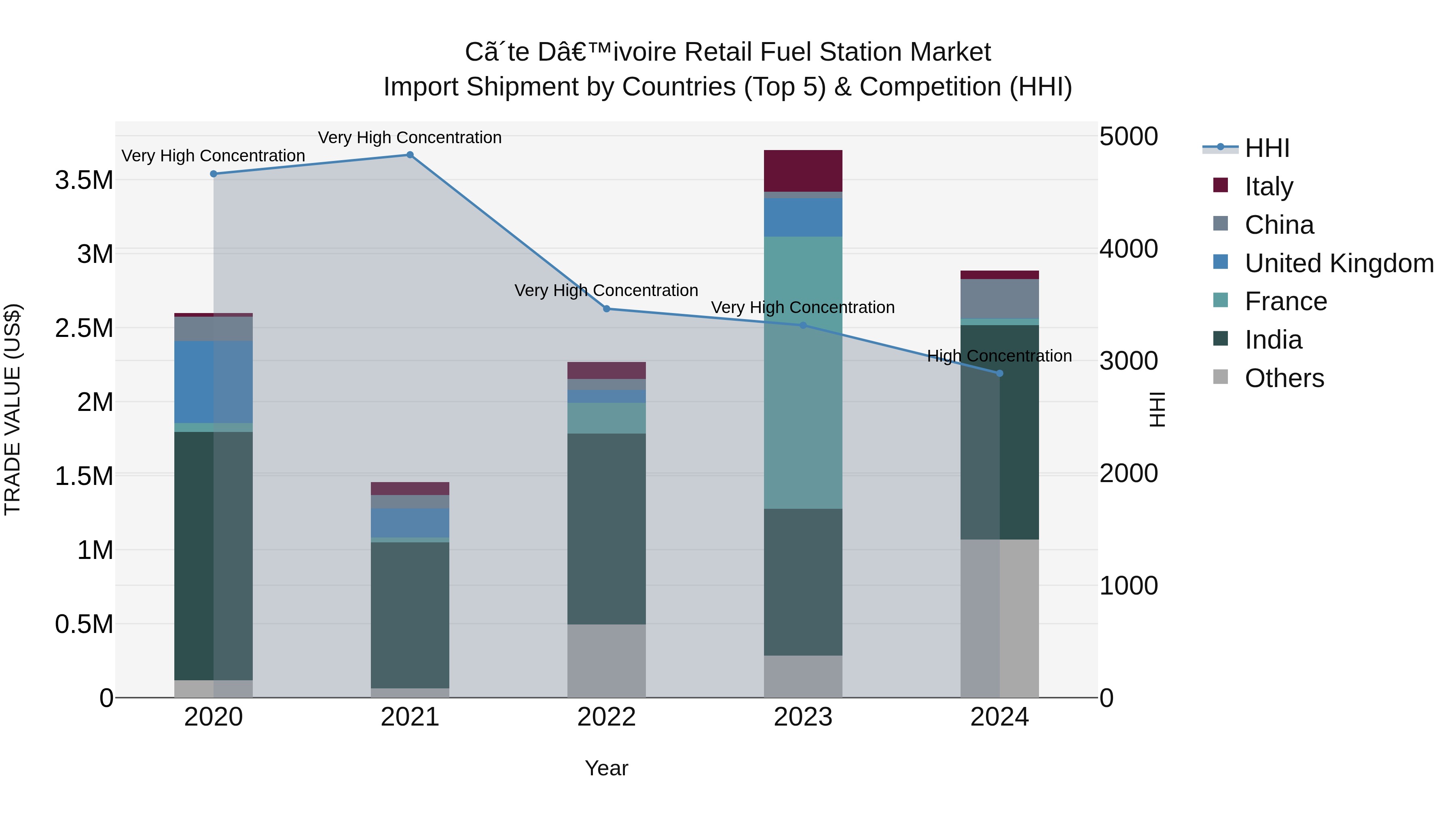 Ivory Coast Retail Fuel Station Market: Top 5 Importing Countries and Market Competition (HHI) Analysis