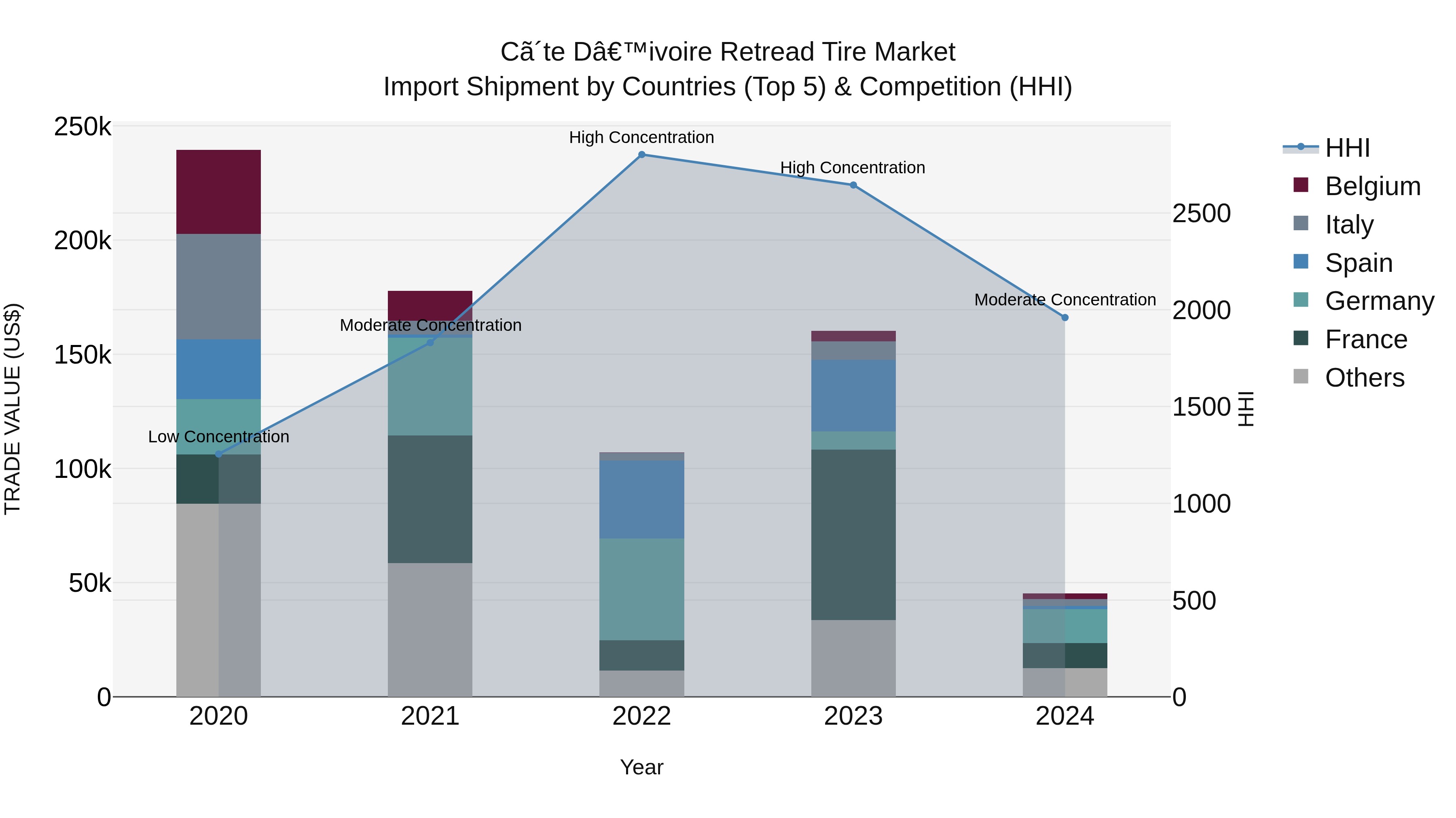 Ivory Coast Retread Tire Market: Top 5 Importing Countries and Market Competition (HHI) Analysis