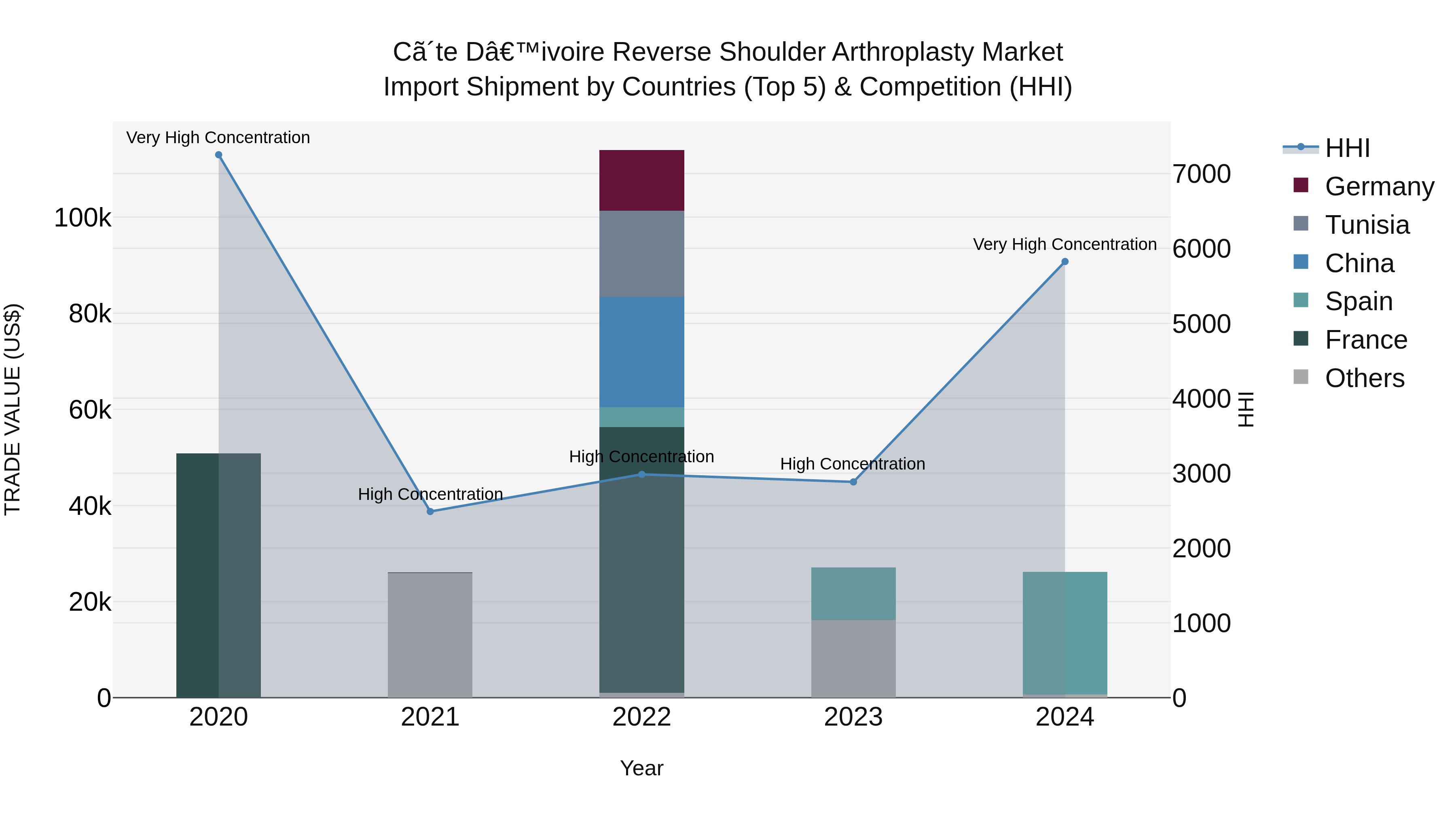 Ivory Coast Reverse Shoulder Arthroplasty Market: Top 5 Importing Countries and Market Competition (HHI) Analysis