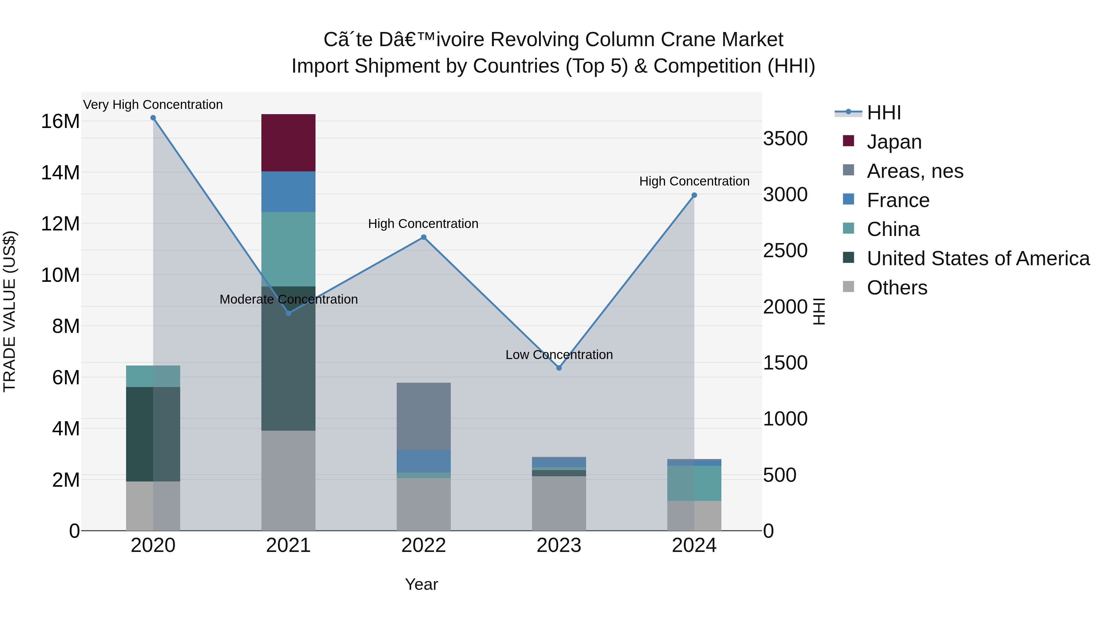 Ivory Coast Revolving Column Crane Market: Top 5 Importing Countries and Market Competition (HHI) Analysis