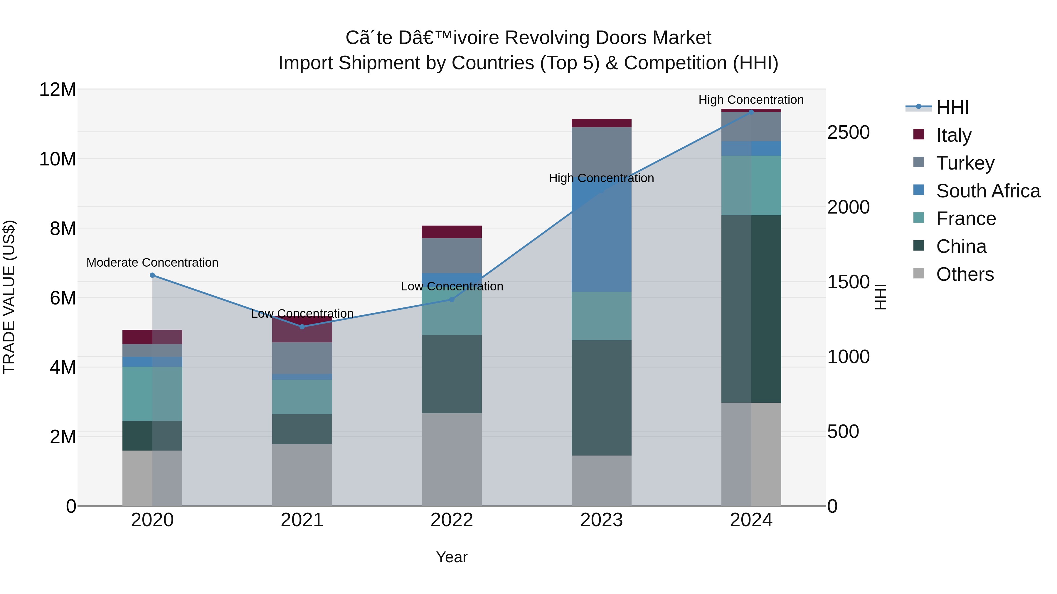 Ivory Coast Revolving Doors Market: Top 5 Importing Countries and Market Competition (HHI) Analysis