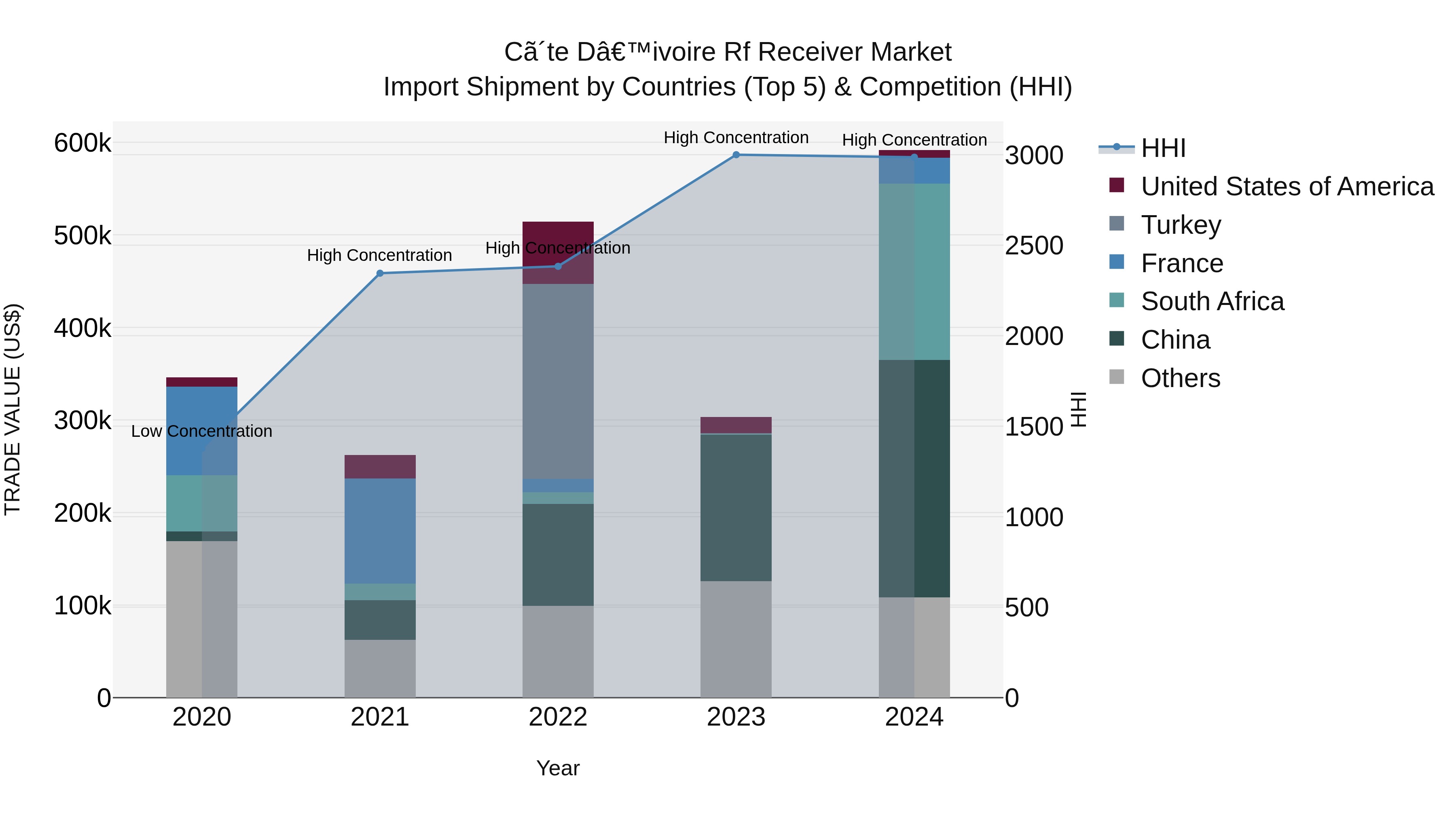 Ivory Coast Rf Receiver Market: Top 5 Importing Countries and Market Competition (HHI) Analysis
