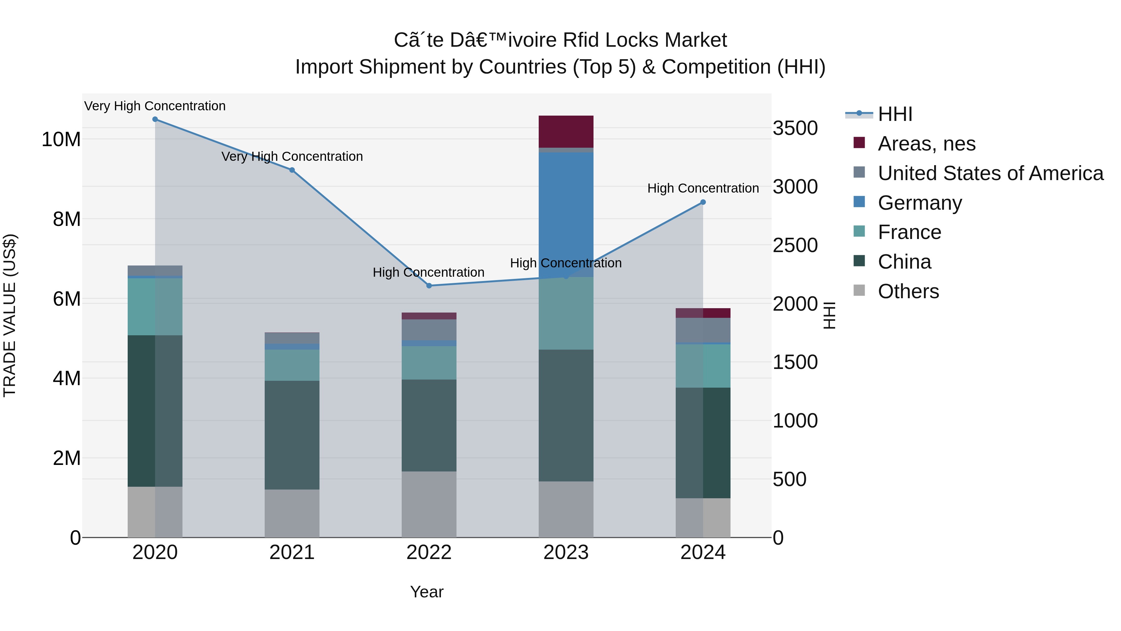 Ivory Coast Rfid Locks Market: Top 5 Importing Countries and Market Competition (HHI) Analysis