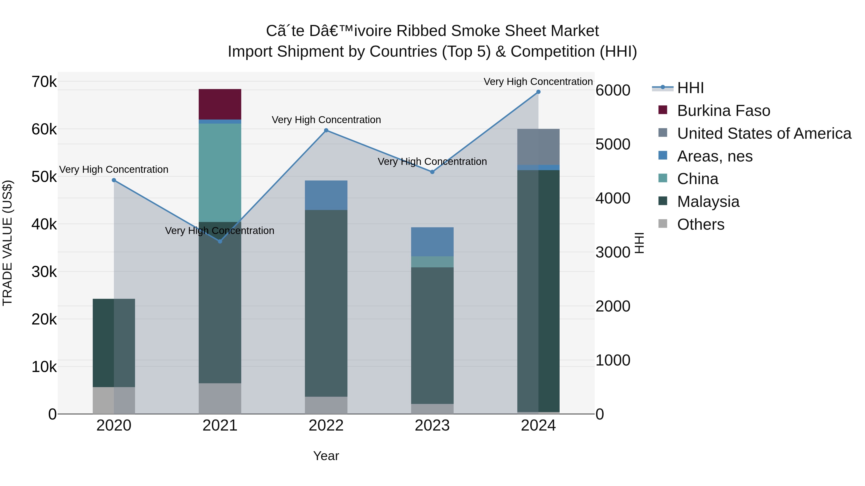 Ivory Coast Ribbed Smoke Sheet Market: Top 5 Importing Countries and Market Competition (HHI) Analysis