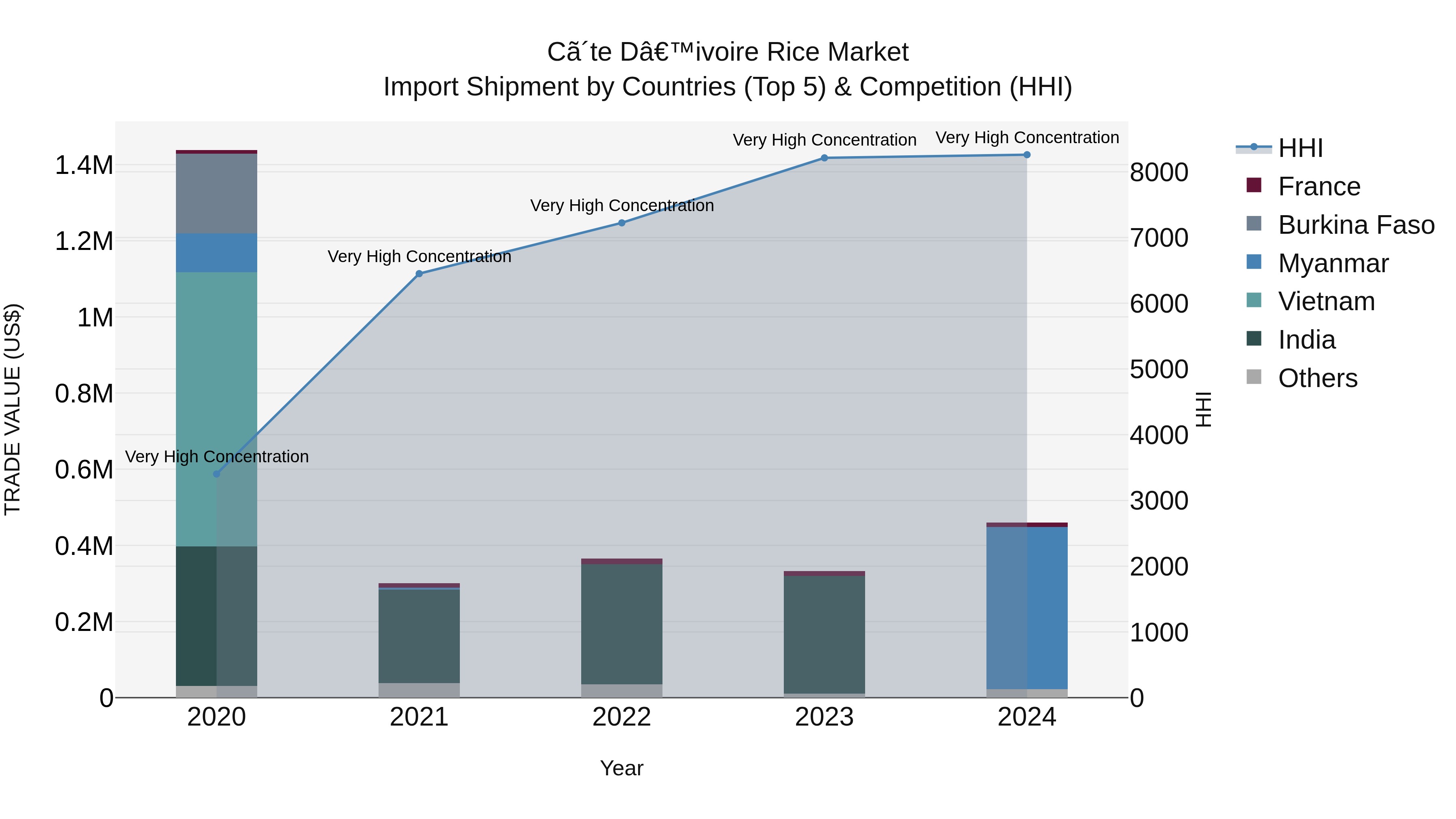 Ivory Coast Rice Market: Top 5 Importing Countries and Market Competition (HHI) Analysis