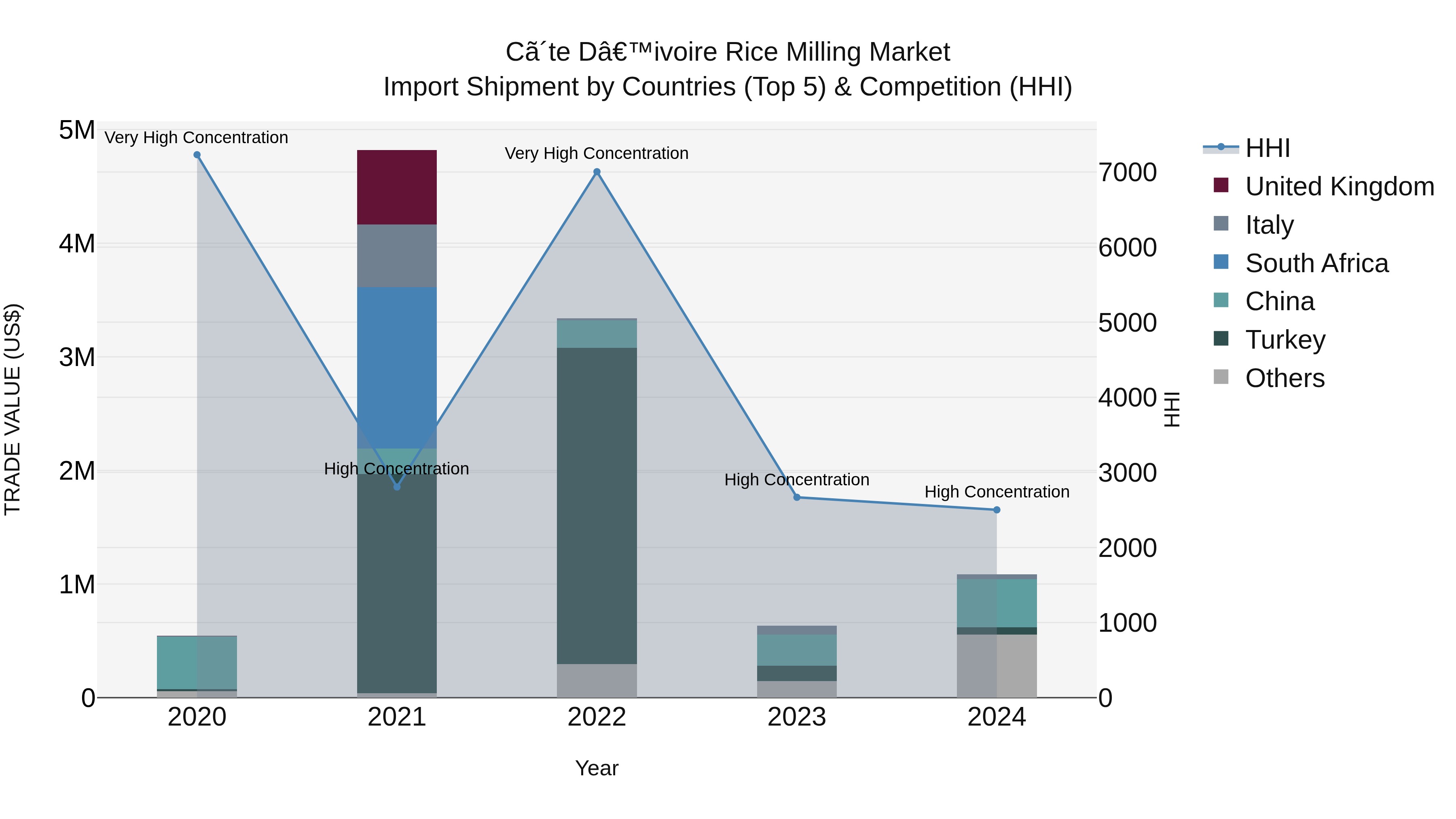 Ivory Coast Rice Milling Market: Top 5 Importing Countries and Market Competition (HHI) Analysis