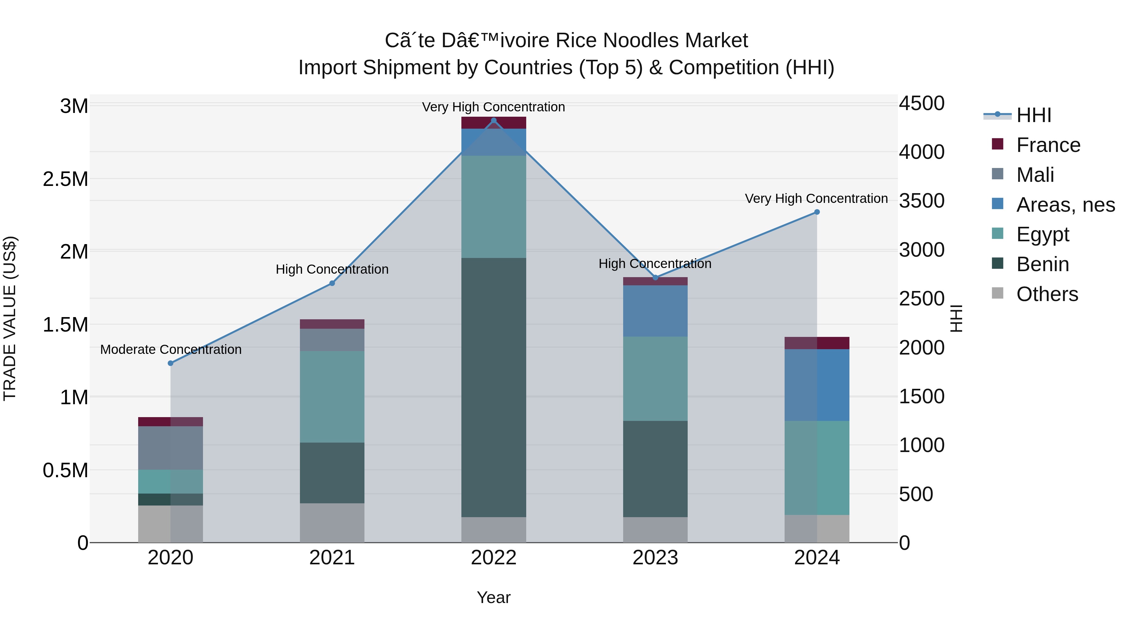 Ivory Coast Rice Noodles Market: Top 5 Importing Countries and Market Competition (HHI) Analysis