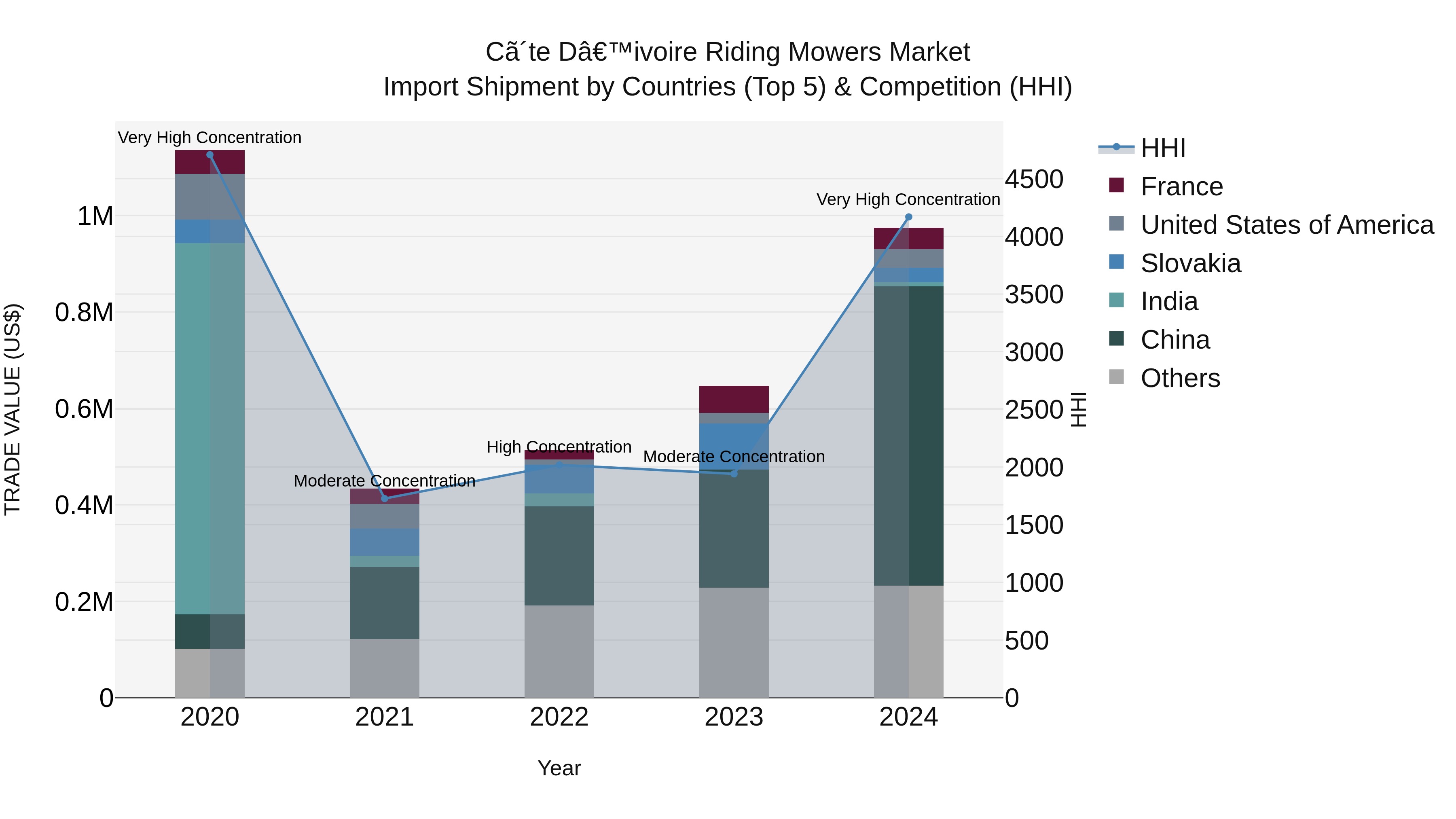 Ivory Coast Riding Mowers Market: Top 5 Importing Countries and Market Competition (HHI) Analysis