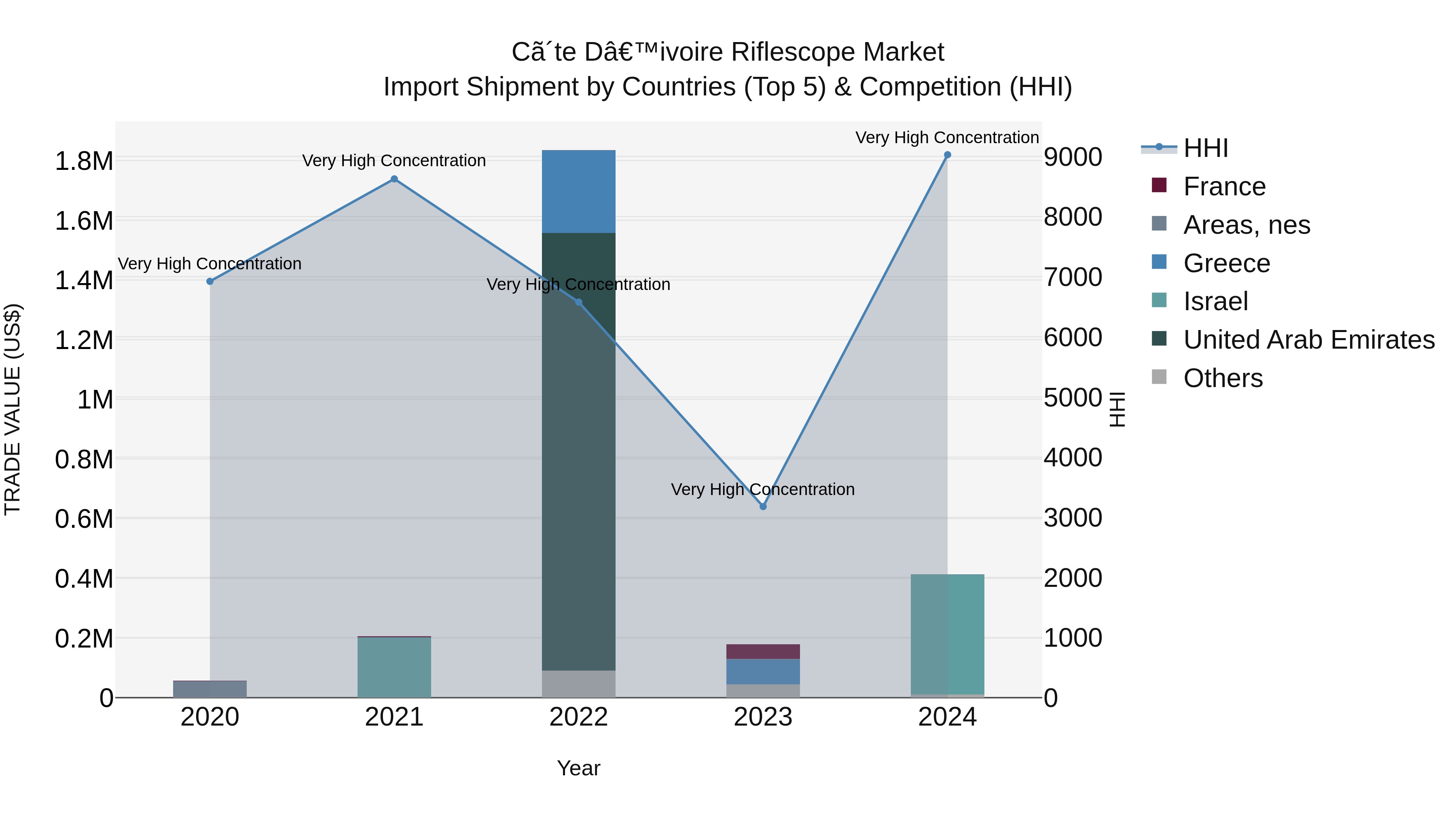 Ivory Coast Riflescope Market: Top 5 Importing Countries and Market Competition (HHI) Analysis