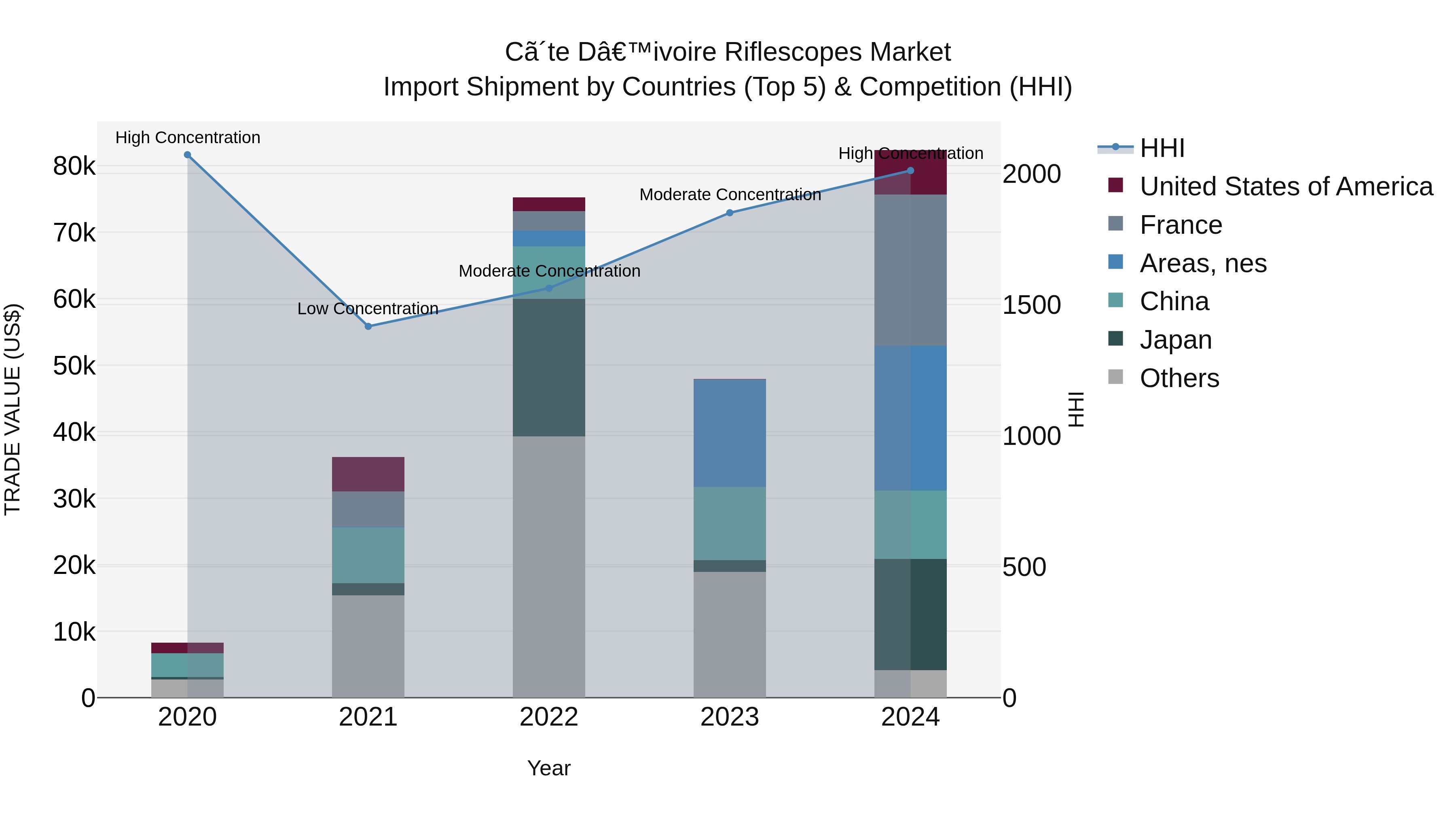 Ivory Coast Riflescopes Market: Top 5 Importing Countries and Market Competition (HHI) Analysis