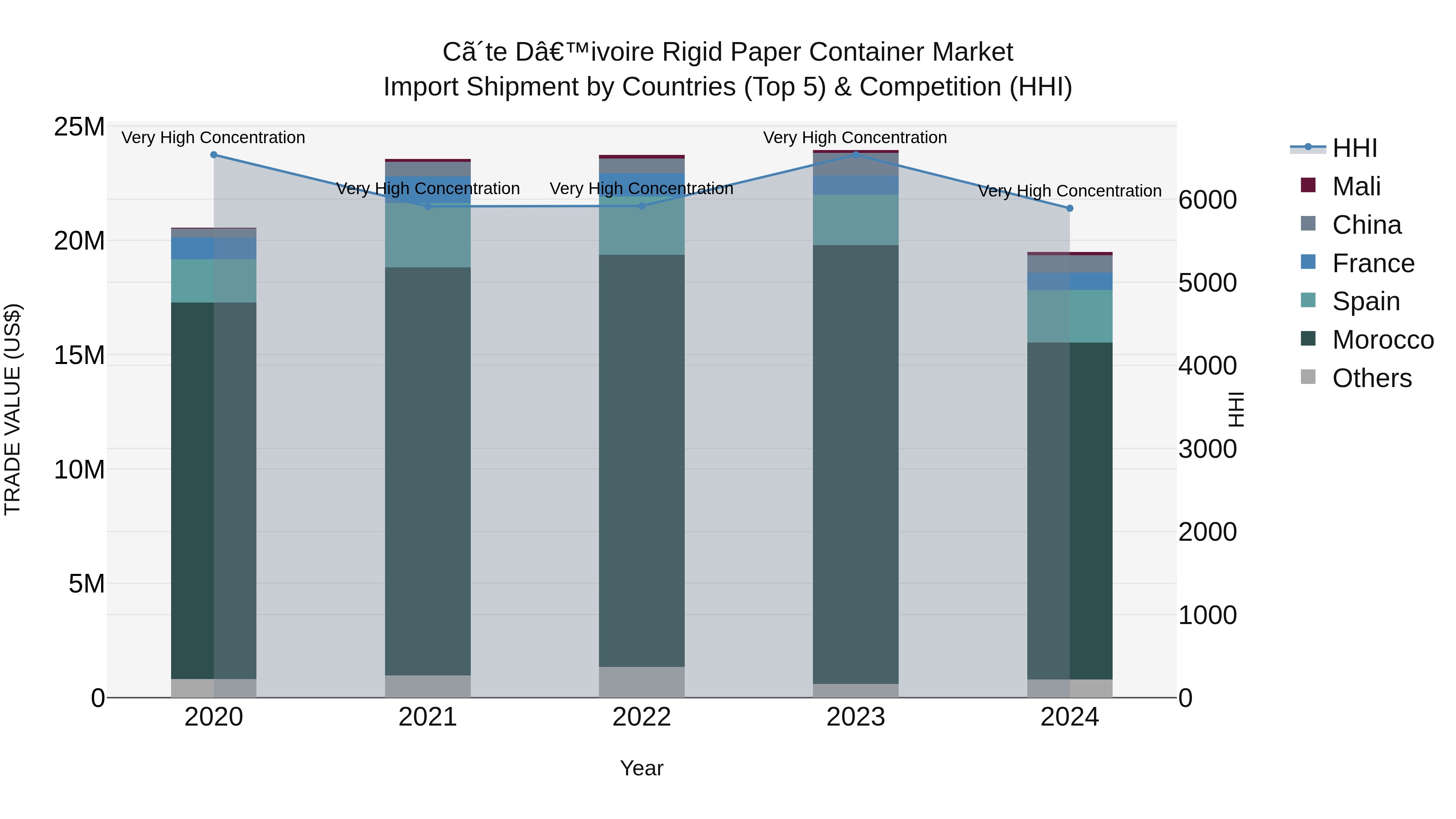 Ivory Coast Rigid Paper Container Market: Top 5 Importing Countries and Market Competition (HHI) Analysis