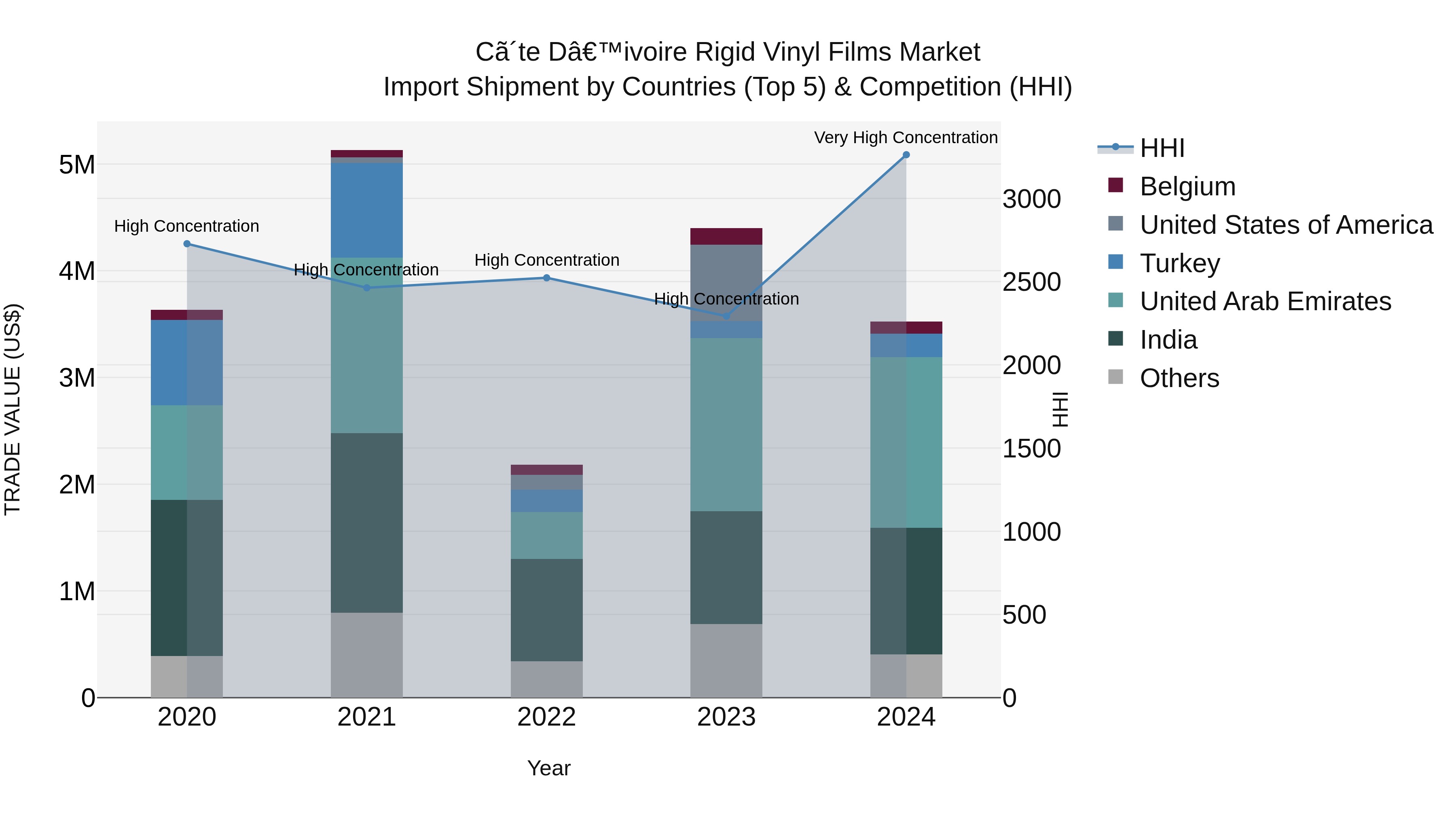 Ivory Coast Rigid Vinyl Films Market: Top 5 Importing Countries and Market Competition (HHI) Analysis