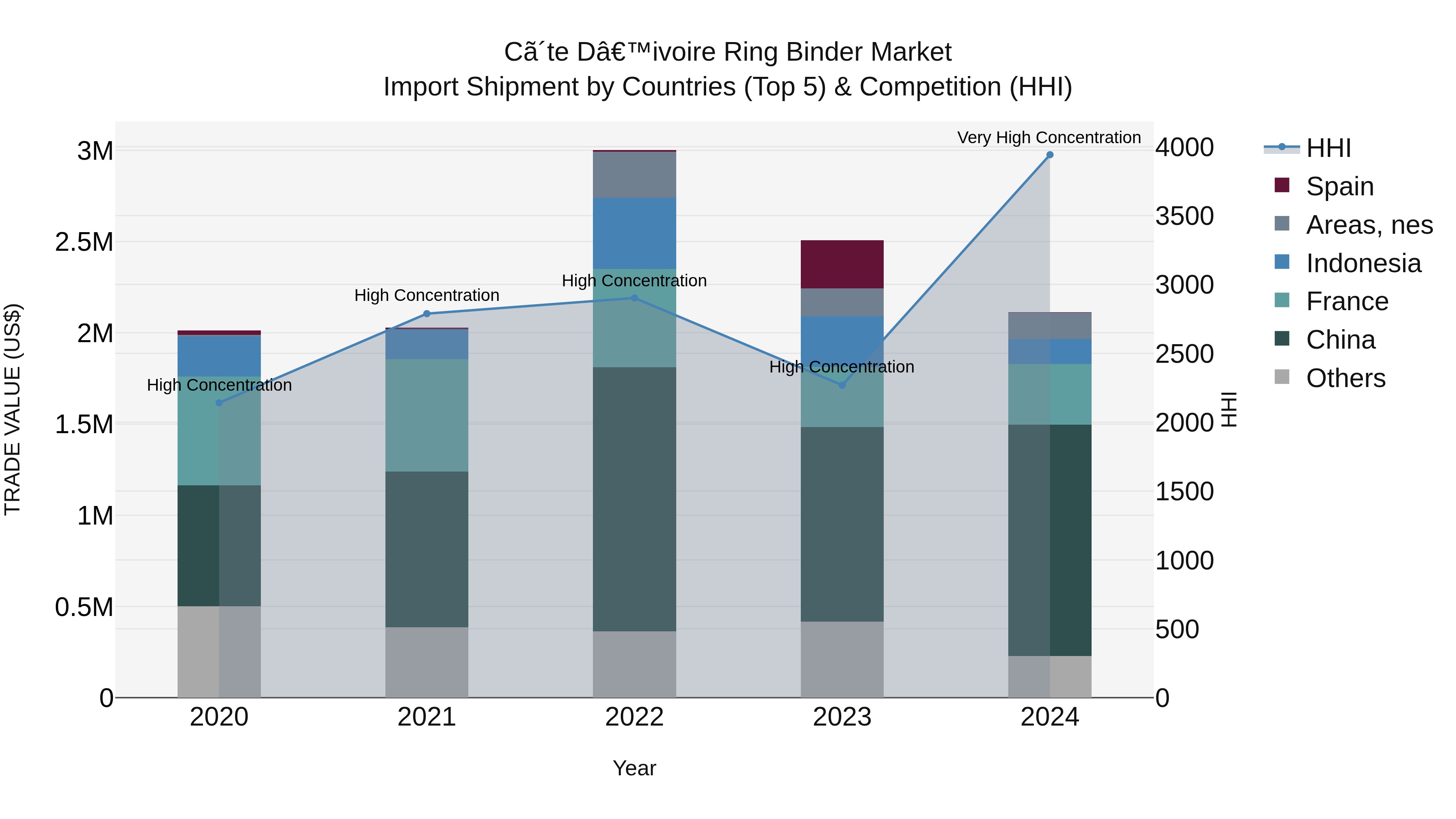 Ivory Coast Ring Binder Market: Top 5 Importing Countries and Market Competition (HHI) Analysis