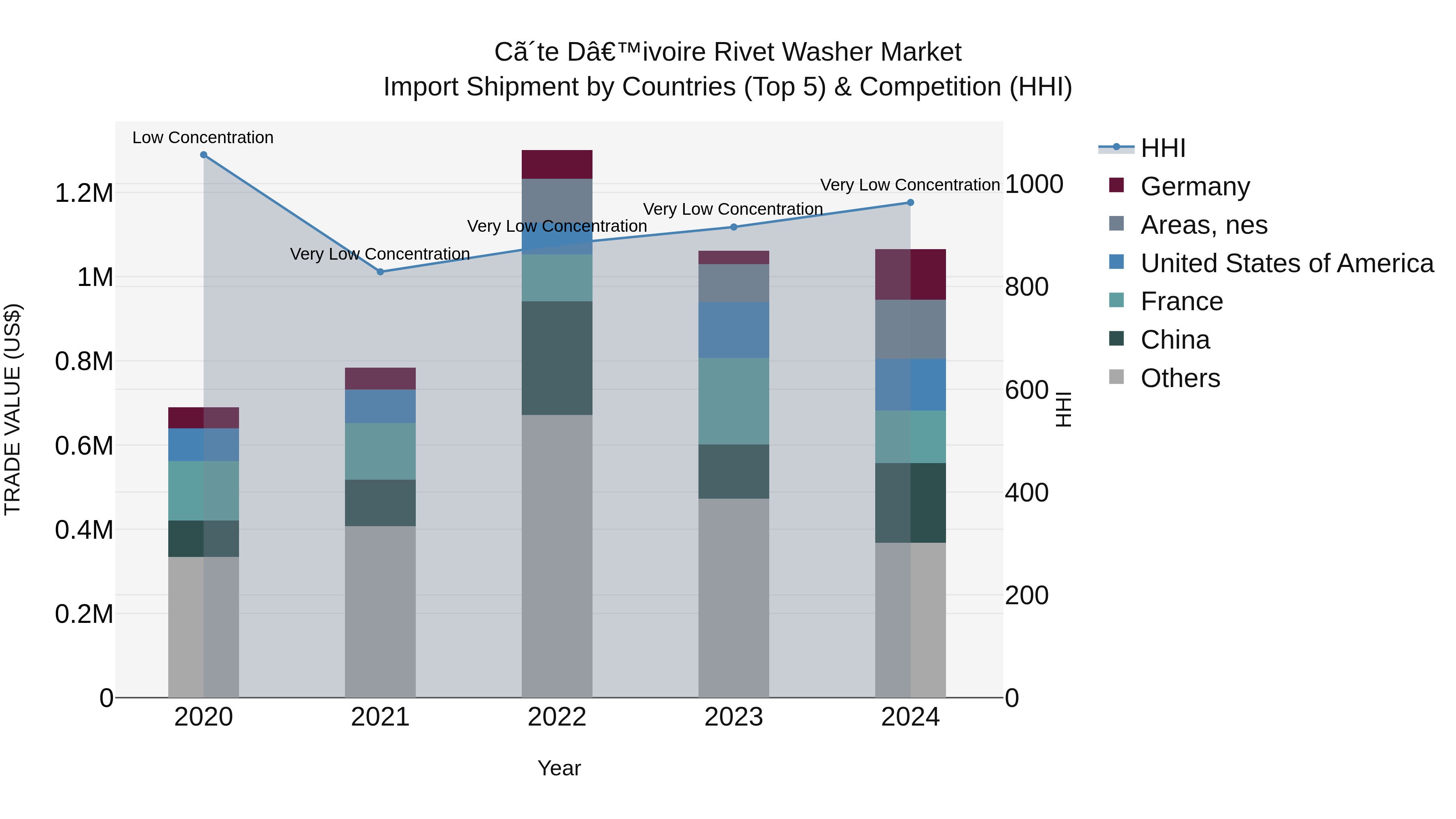 Ivory Coast Rivet Washer Market: Top 5 Importing Countries and Market Competition (HHI) Analysis