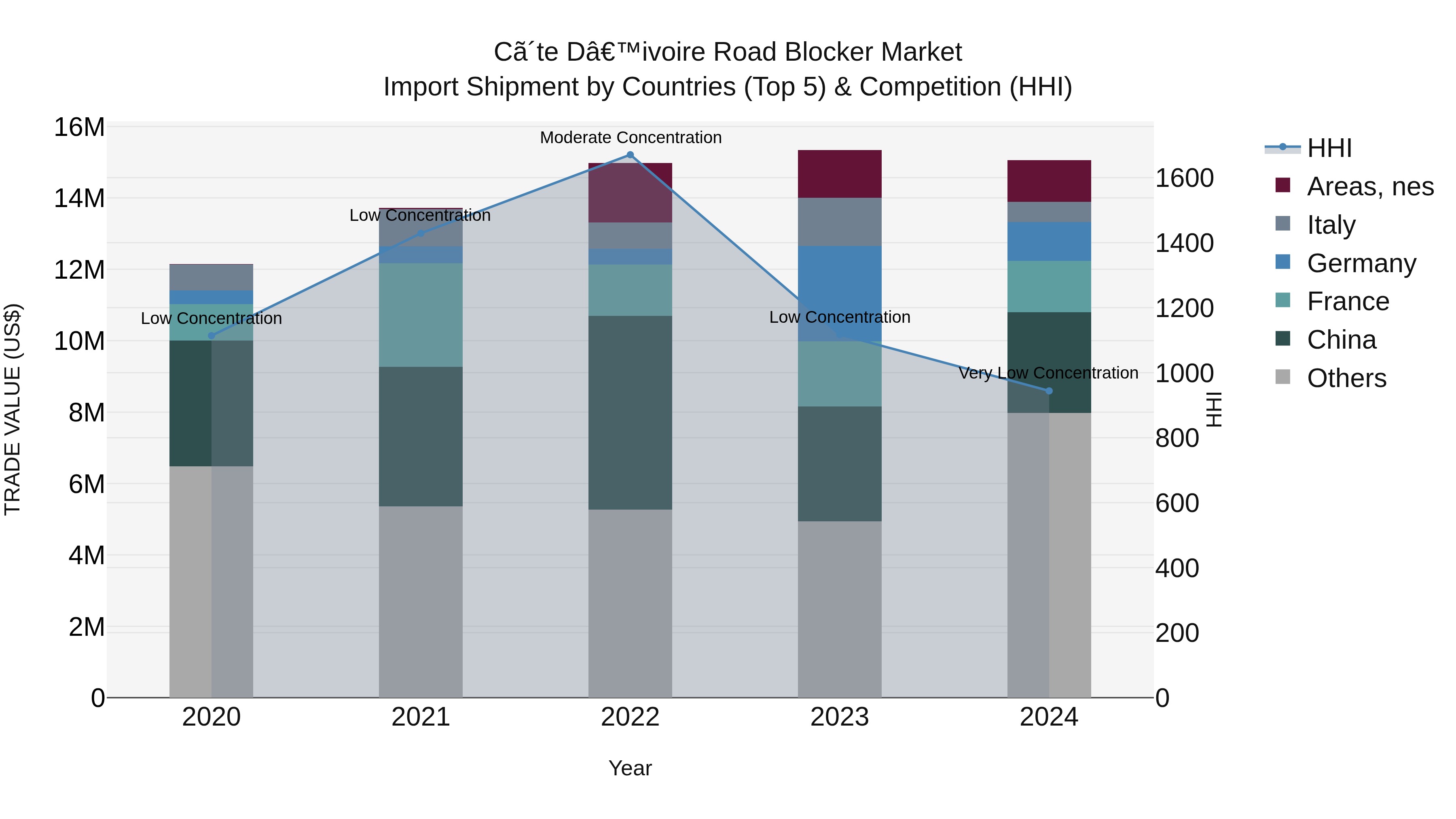 Ivory Coast Road Blocker Market: Top 5 Importing Countries and Market Competition (HHI) Analysis