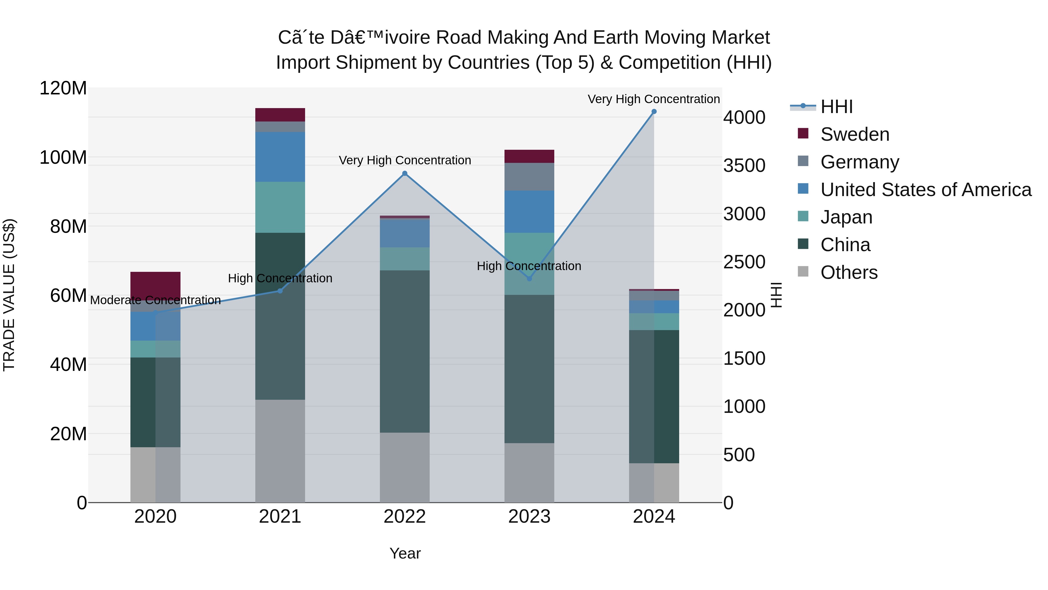 Ivory Coast Road Making and Earth Moving Market: Top 5 Importing Countries and Market Competition (HHI) Analysis