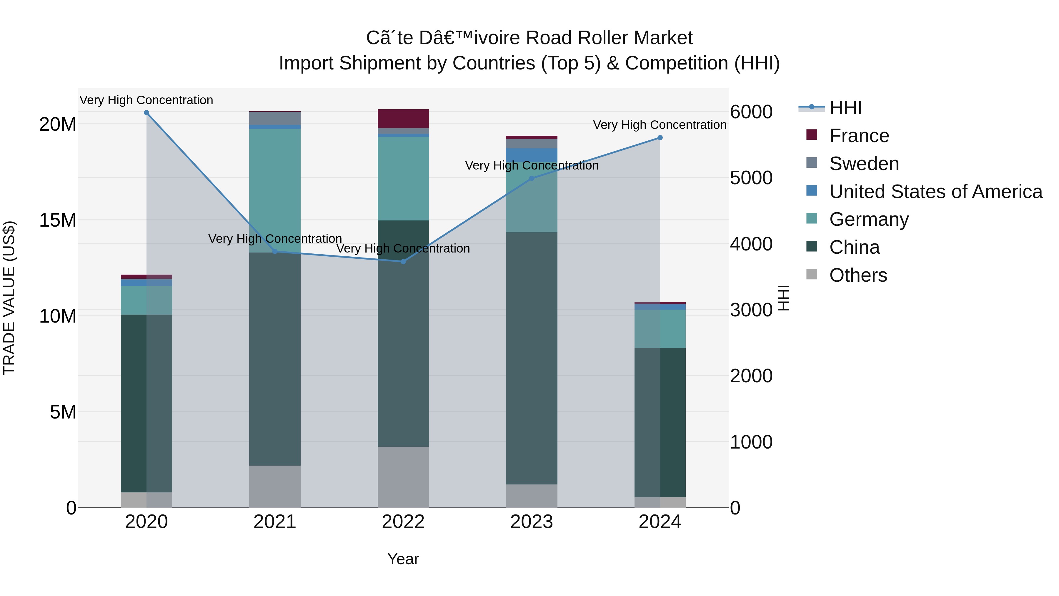 Ivory Coast Road Roller Market: Top 5 Importing Countries and Market Competition (HHI) Analysis