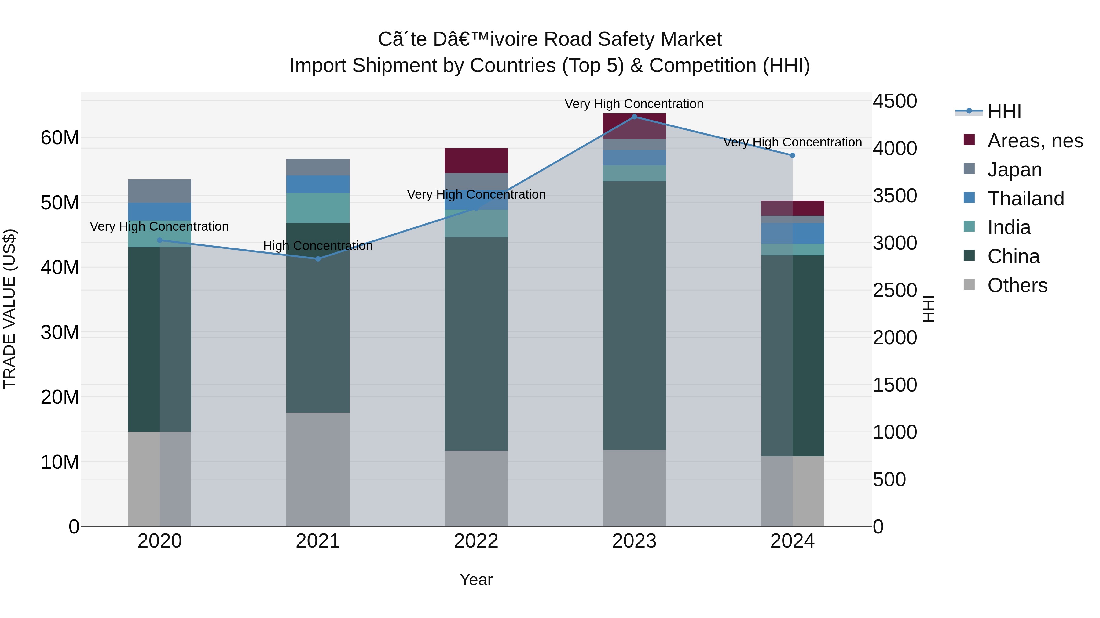 Ivory Coast Road Safety Market: Top 5 Importing Countries and Market Competition (HHI) Analysis