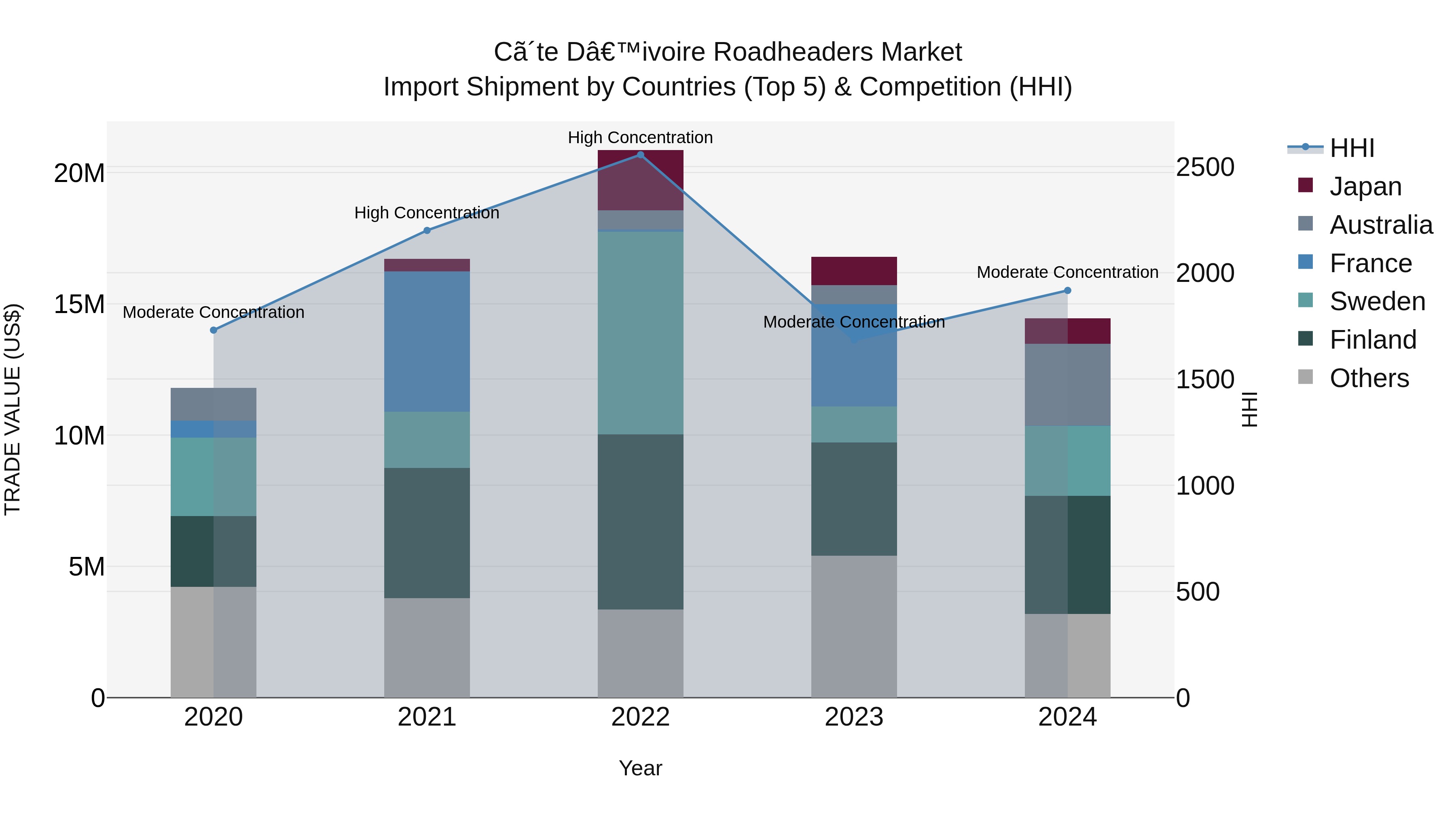 Ivory Coast Roadheaders Market: Top 5 Importing Countries and Market Competition (HHI) Analysis