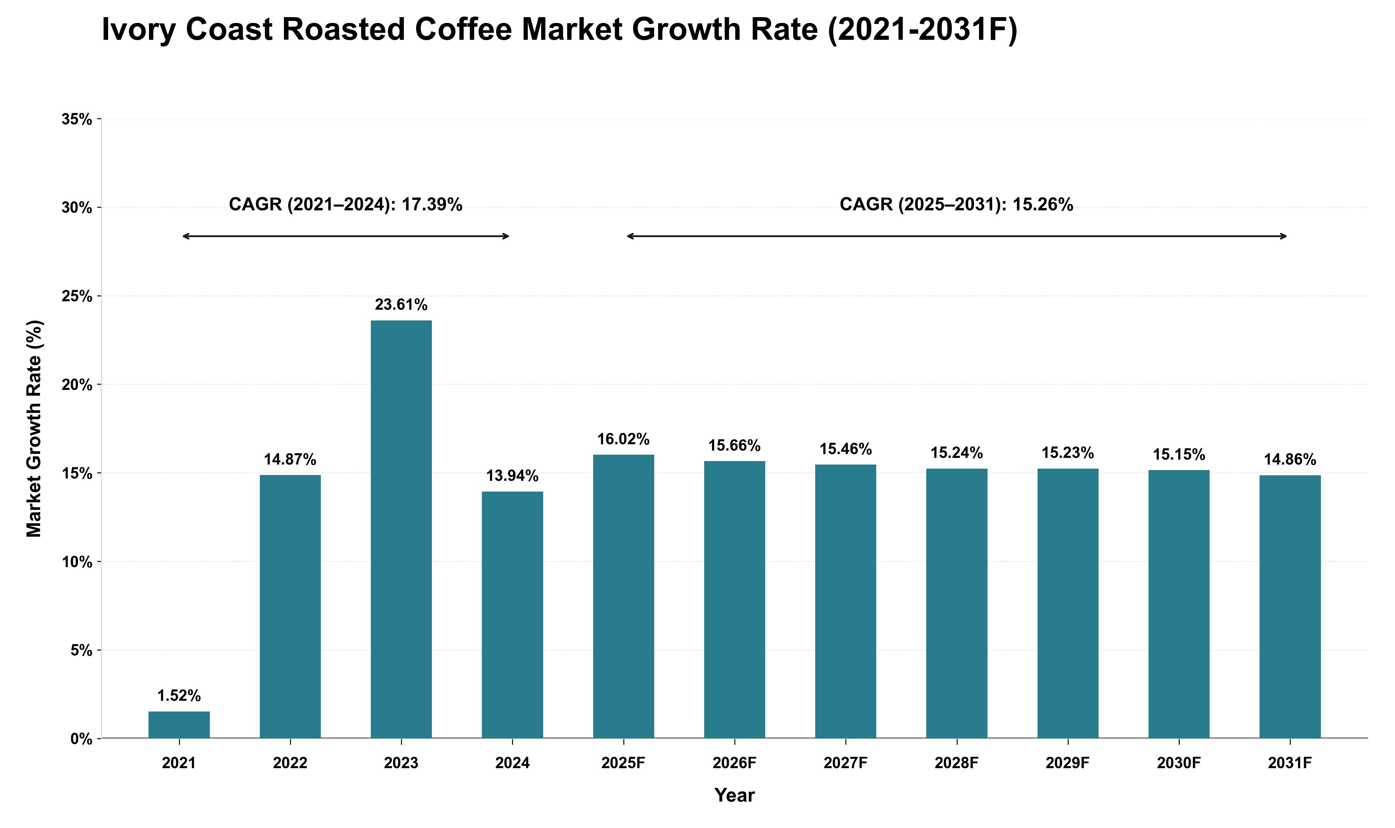 Ivory Coast Roasted Coffee Market Growth Rate Analysis (2021 - 2031)