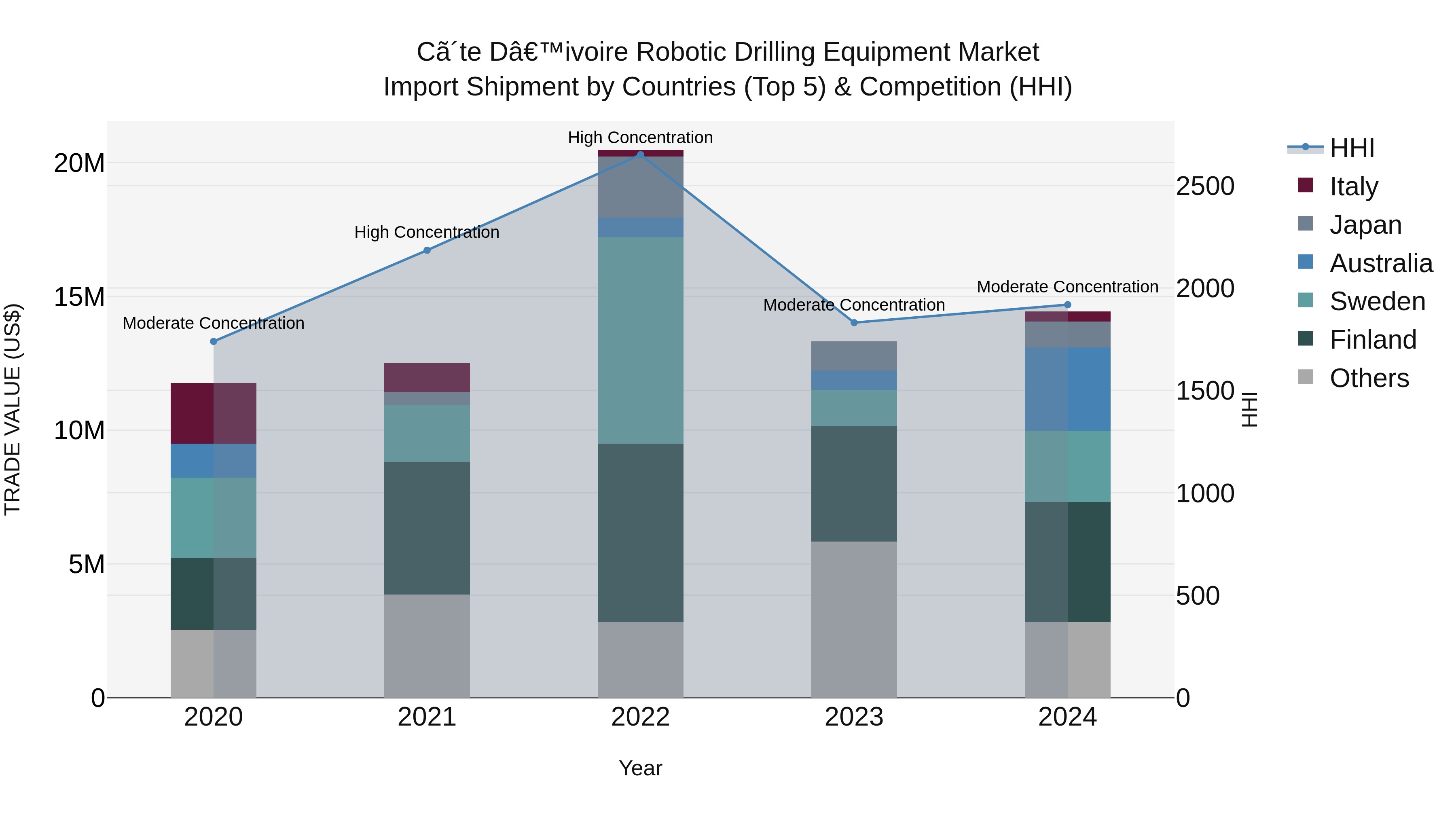 Ivory Coast Robotic Drilling Equipment Market: Top 5 Importing Countries and Market Competition (HHI) Analysis