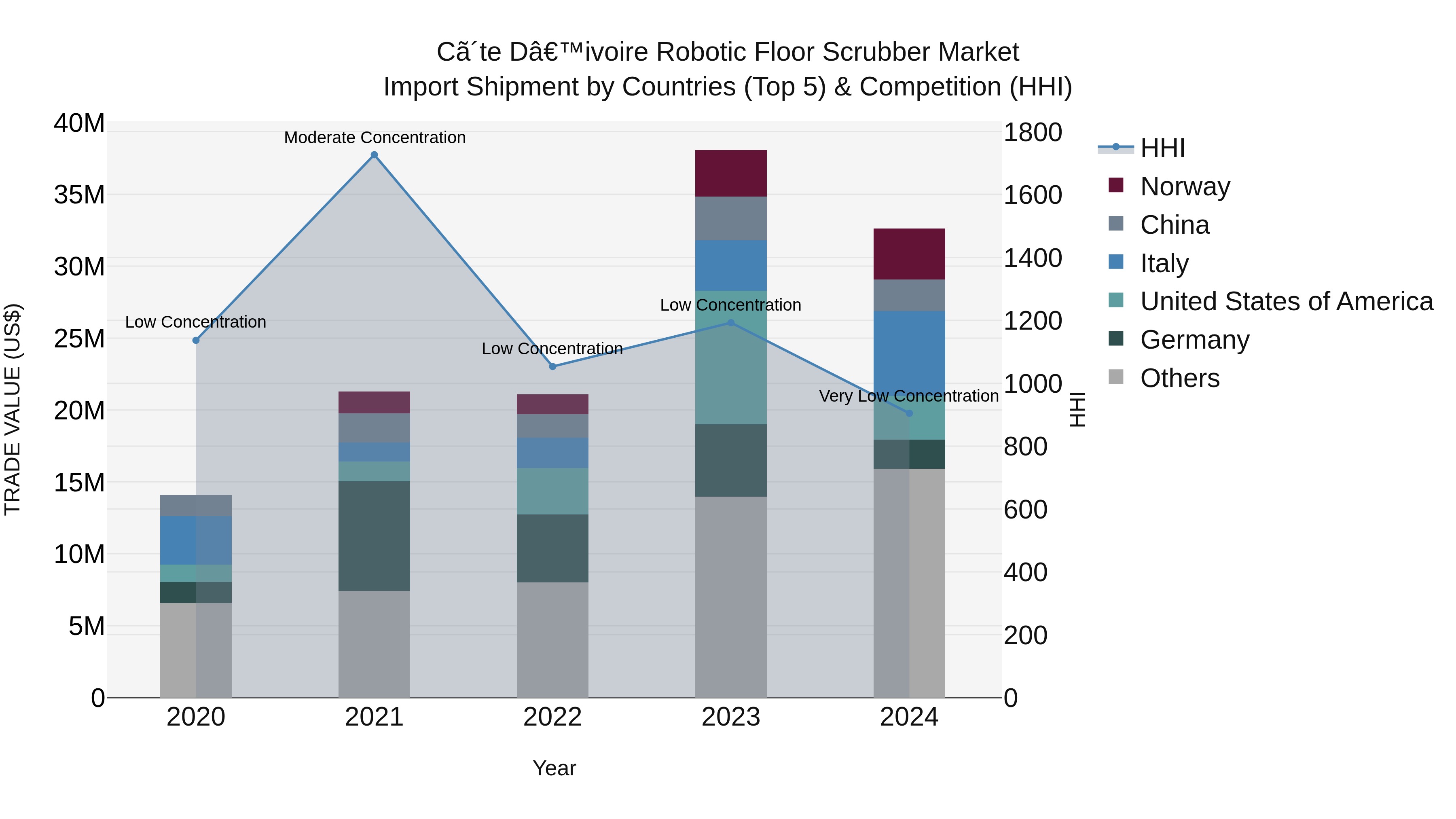 Ivory Coast Robotic Floor Scrubber Market: Top 5 Importing Countries and Market Competition (HHI) Analysis