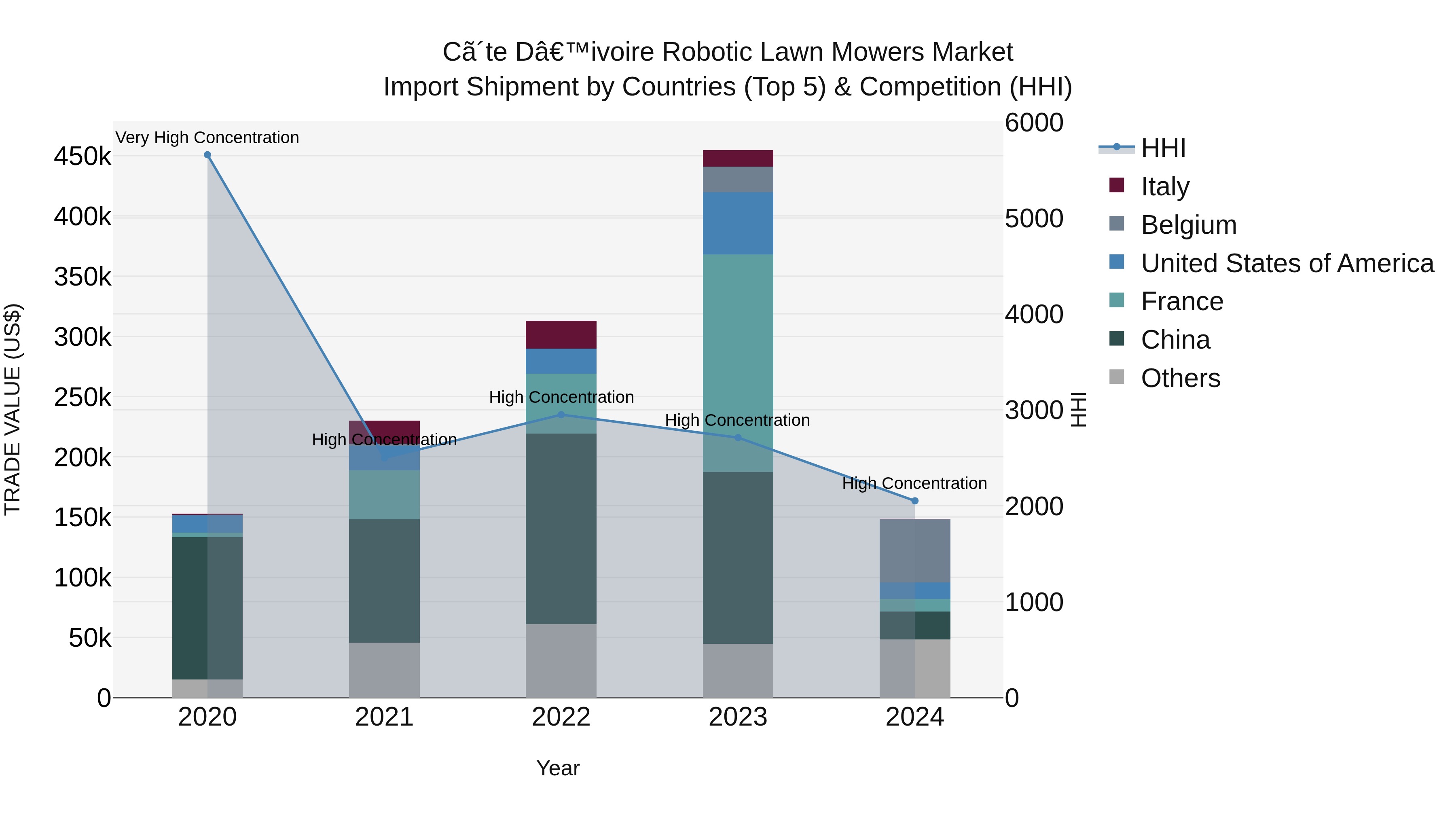 Ivory Coast Robotic Lawn Mowers Market: Top 5 Importing Countries and Market Competition (HHI) Analysis
