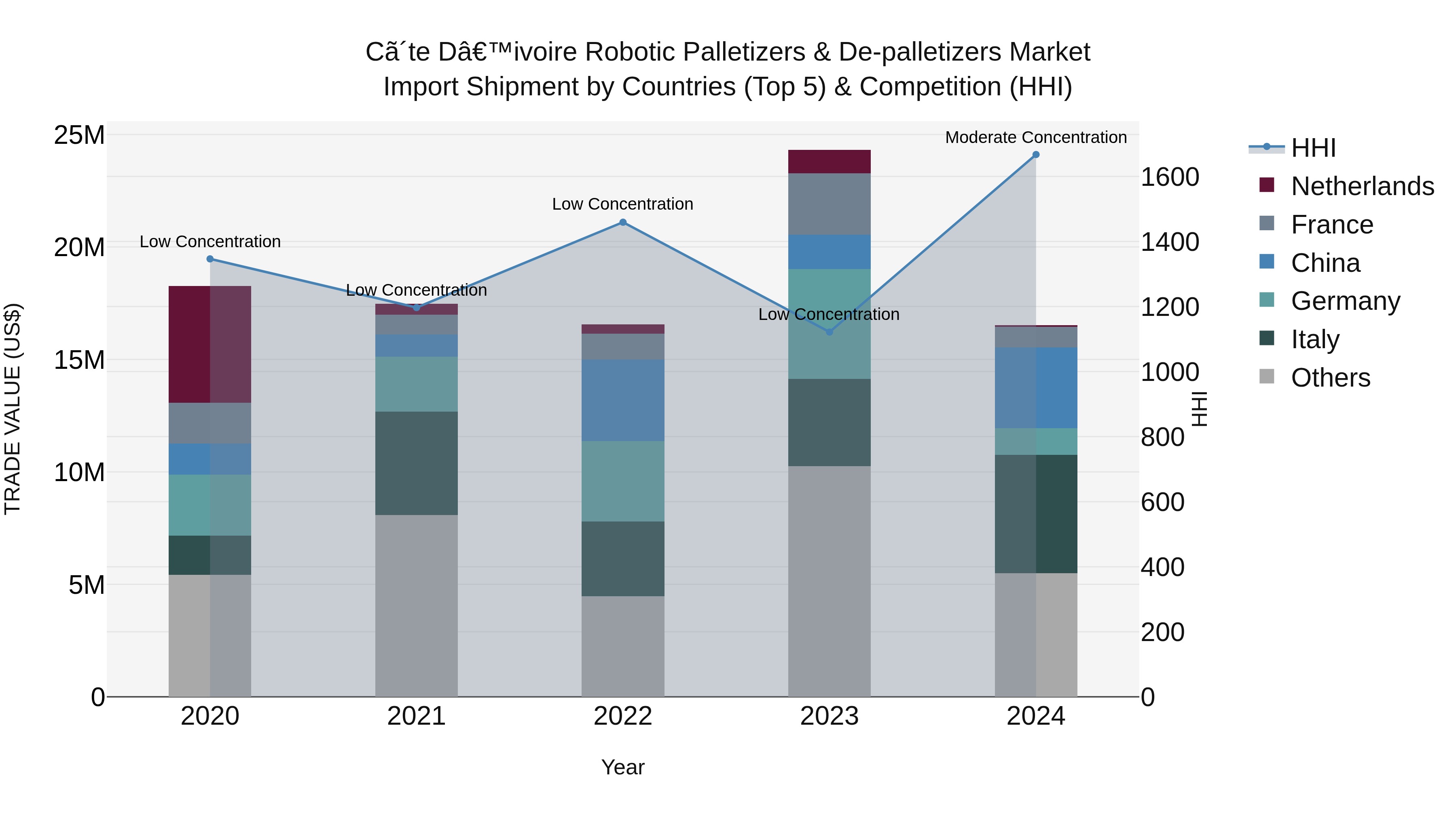 Ivory Coast Robotic Palletizers & De-palletizers Market: Top 5 Importing Countries and Market Competition (HHI) Analysis
