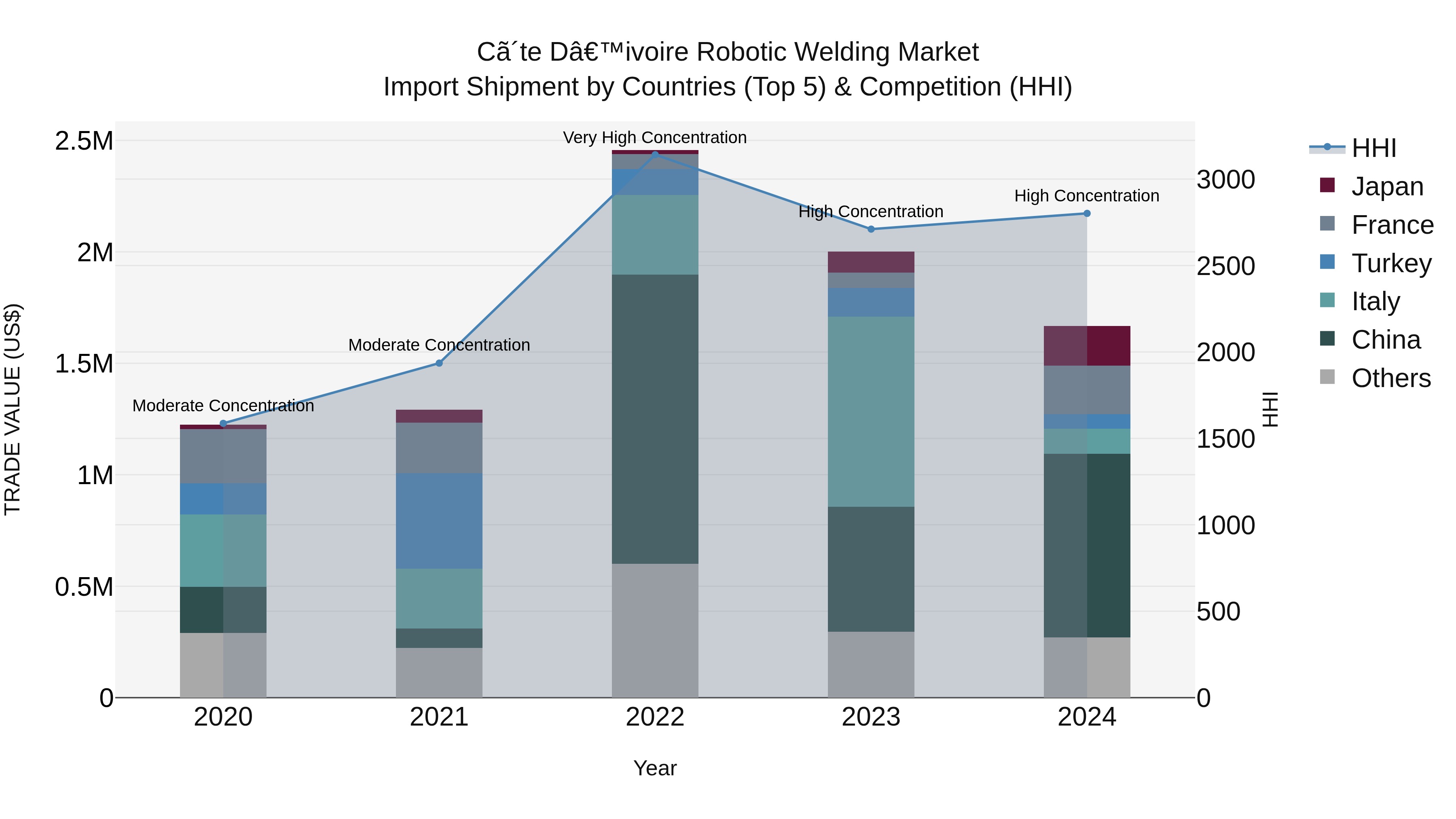 Ivory Coast Robotic Welding Market: Top 5 Importing Countries and Market Competition (HHI) Analysis