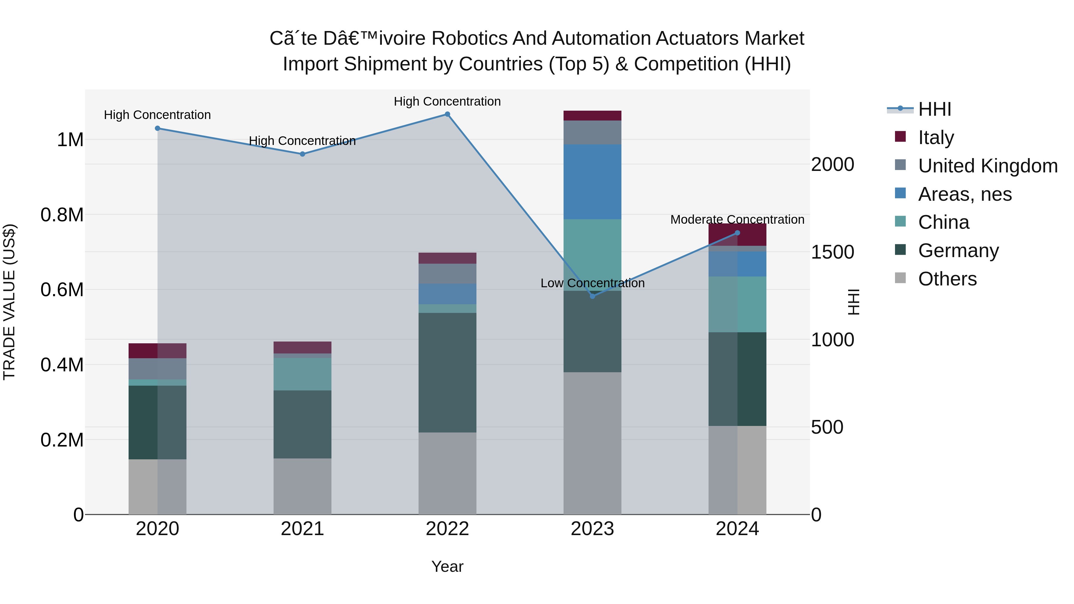 Ivory Coast Robotics and Automation Actuators Market: Top 5 Importing Countries and Market Competition (HHI) Analysis