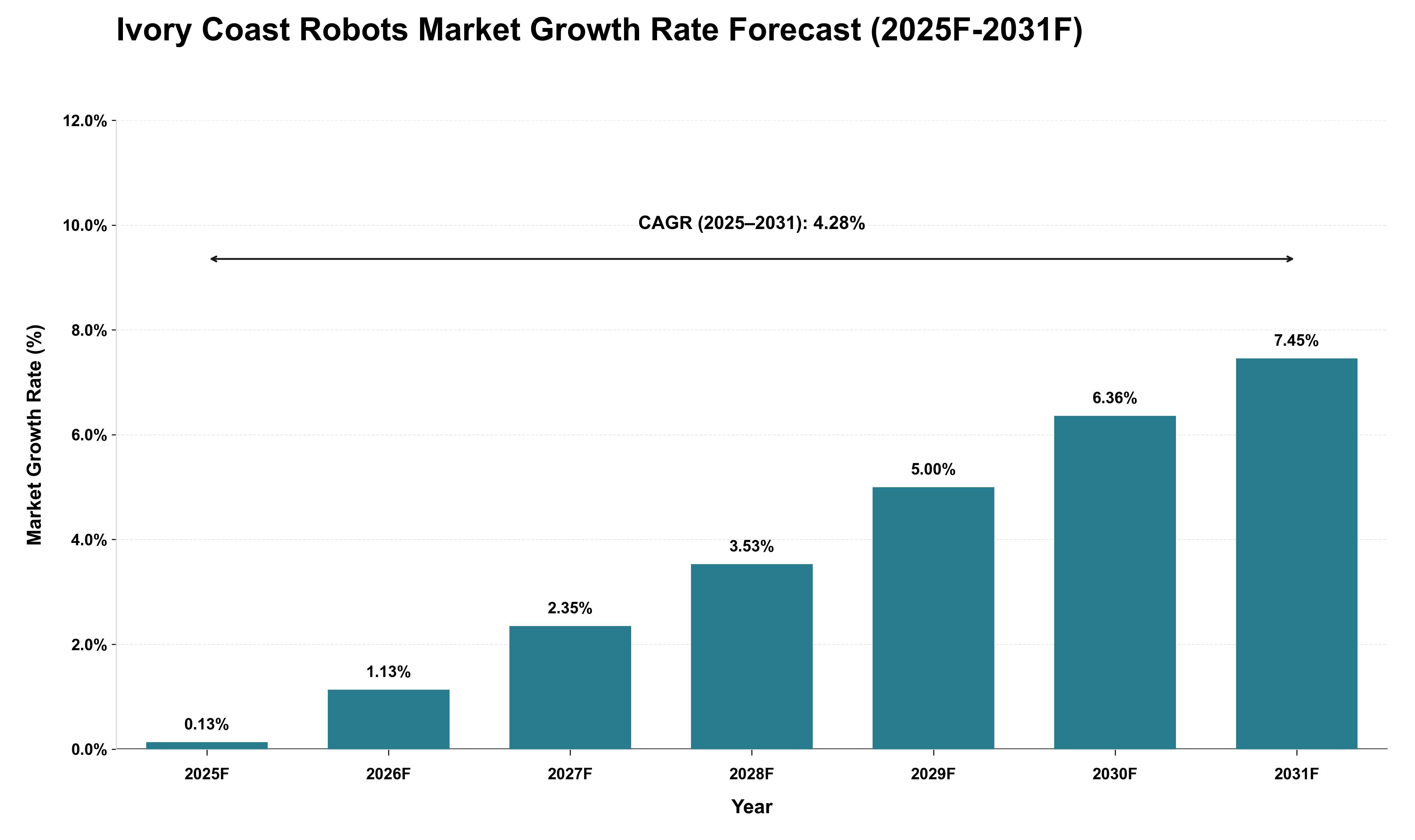 Ivory Coast Robots Market Growth Rate Analysis (2025 - 2031)