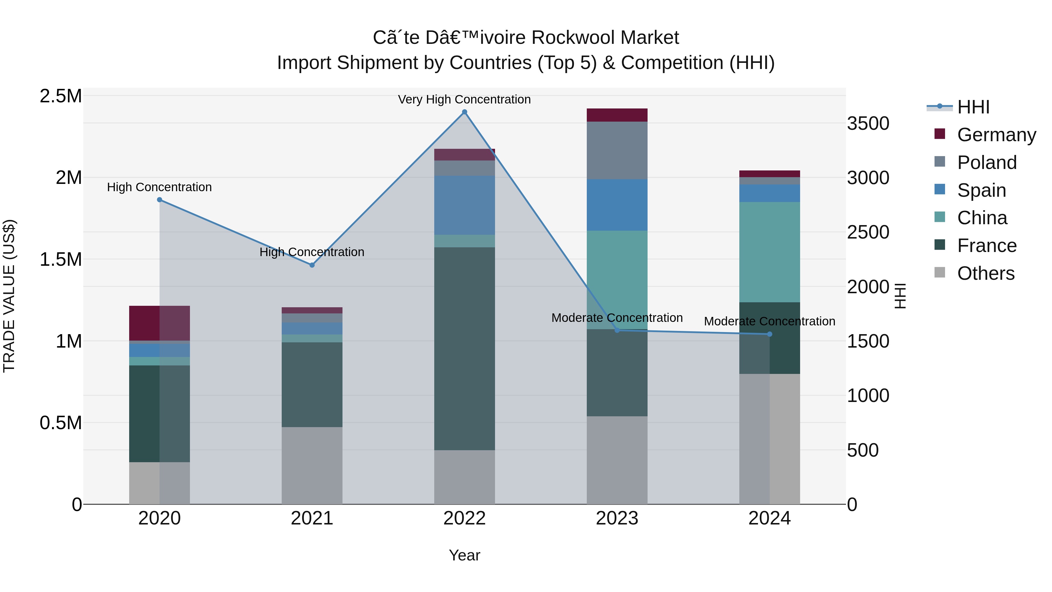 Ivory Coast Rockwool Market: Top 5 Importing Countries and Market Competition (HHI) Analysis