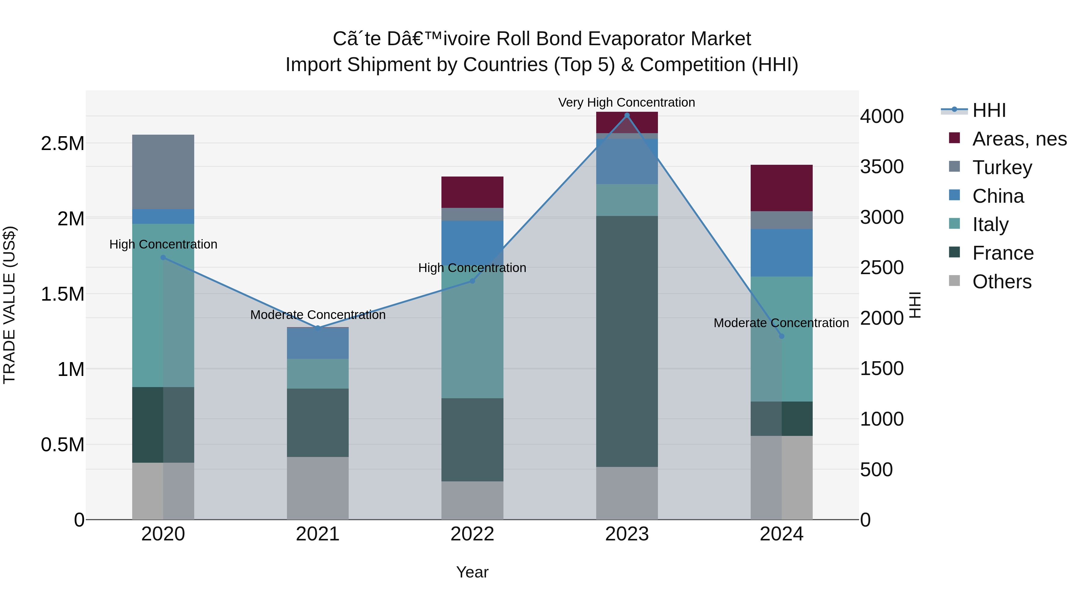 Ivory Coast Roll Bond Evaporator Market: Top 5 Importing Countries and Market Competition (HHI) Analysis