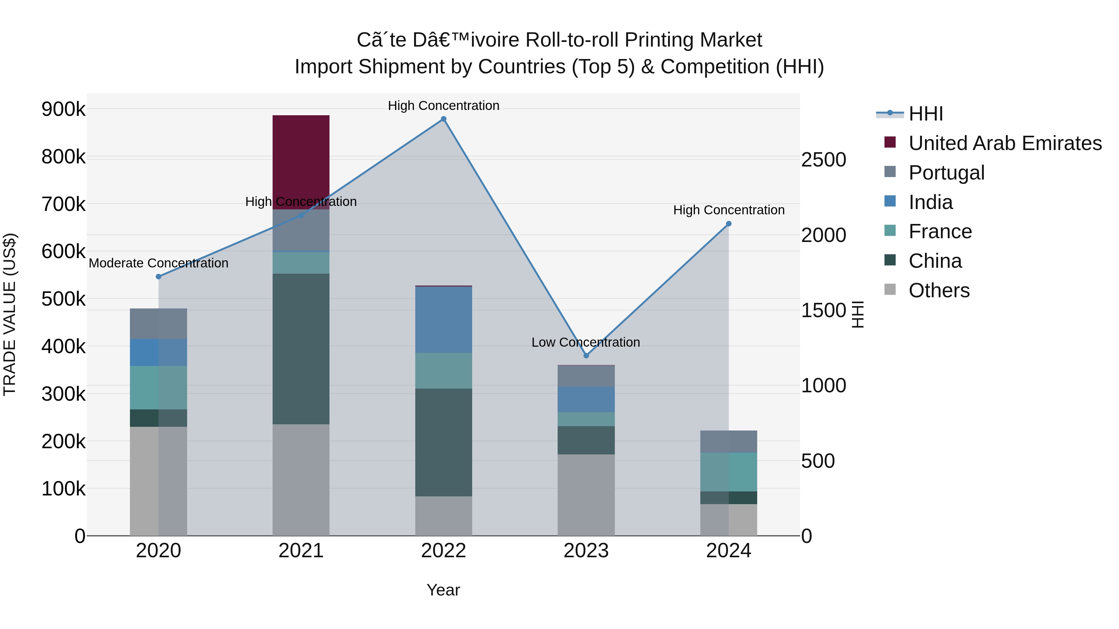 Ivory Coast Roll-to-roll Printing Market: Top 5 Importing Countries and Market Competition (HHI) Analysis