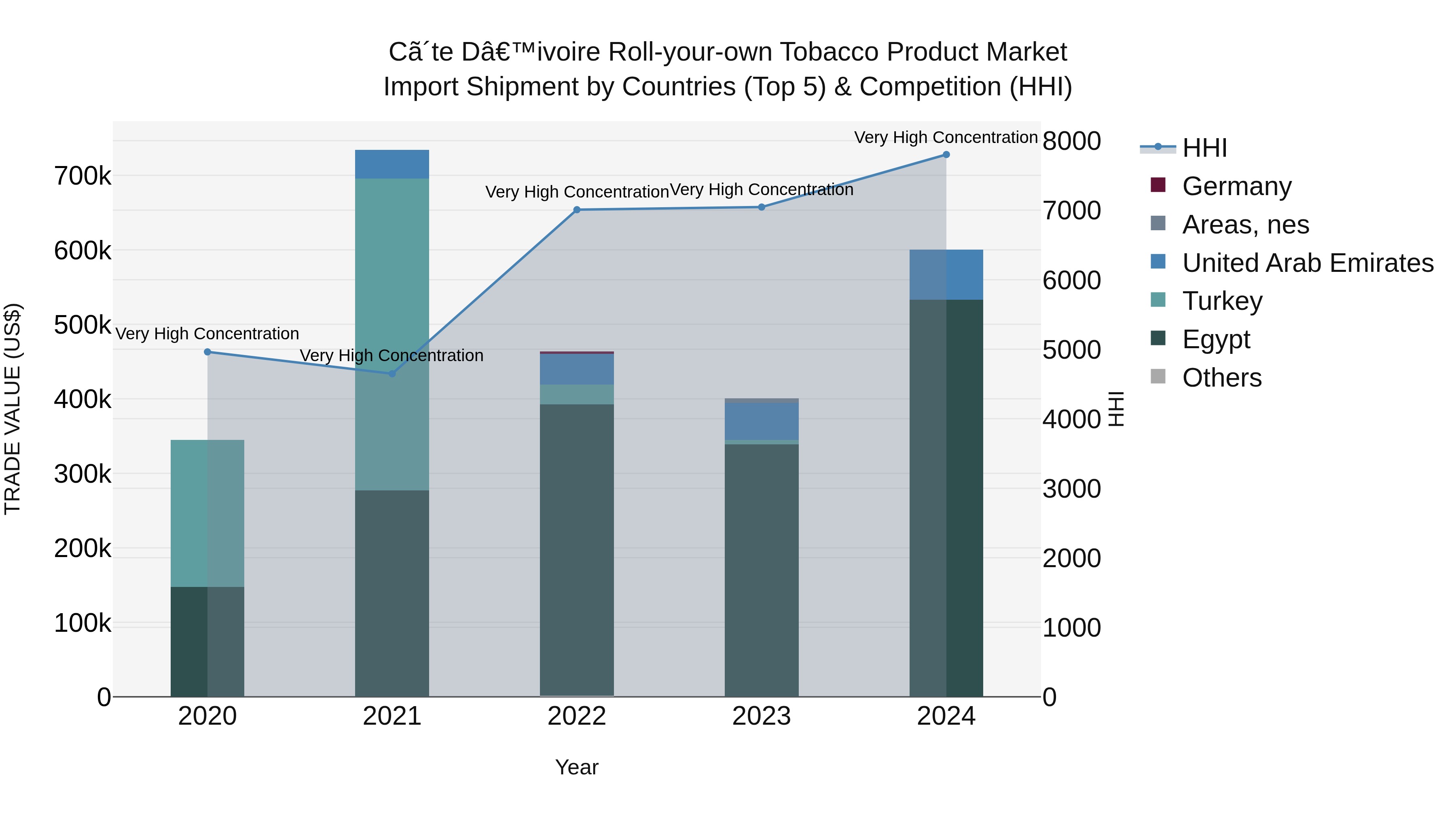 Ivory Coast Roll-your-own Tobacco Product Market: Top 5 Importing Countries and Market Competition (HHI) Analysis