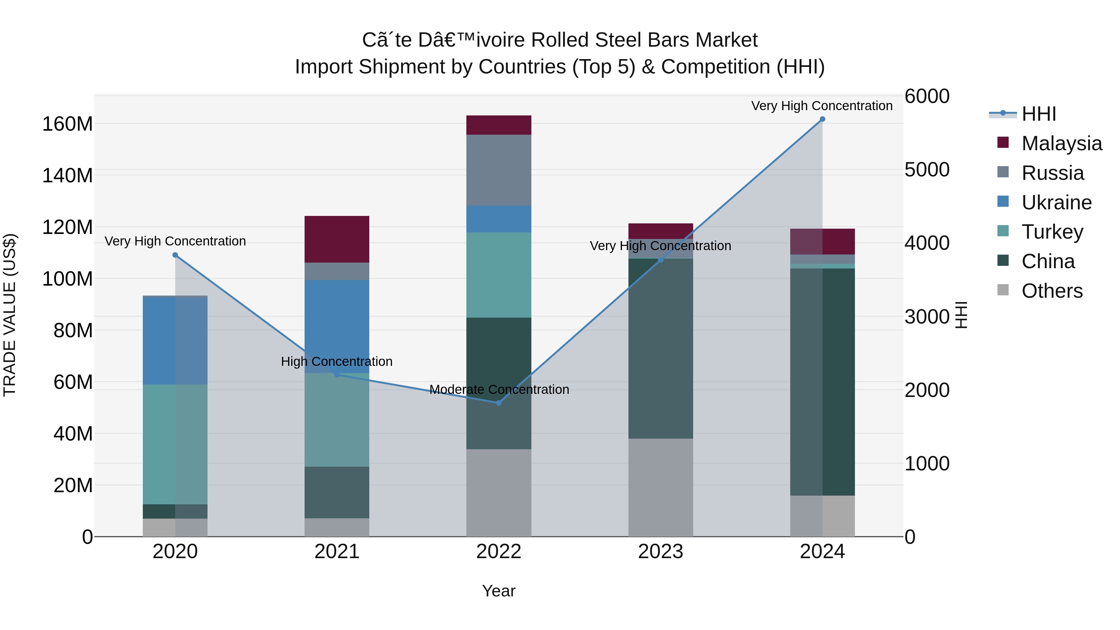 Ivory Coast Rolled Steel Bars Market: Top 5 Importing Countries and Market Competition (HHI) Analysis