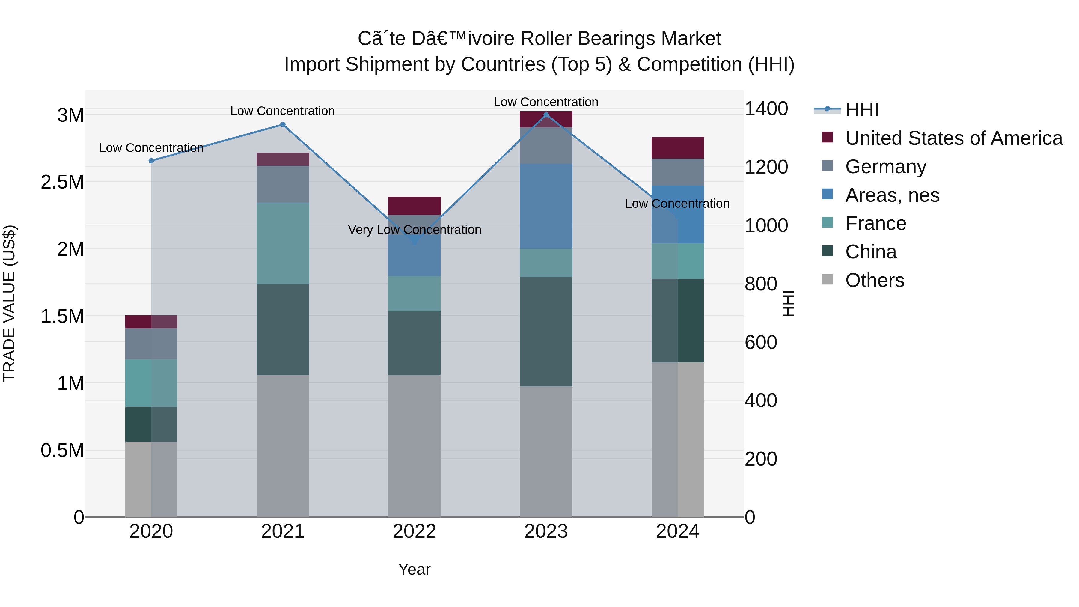 Ivory Coast Roller Bearings Market: Top 5 Importing Countries and Market Competition (HHI) Analysis