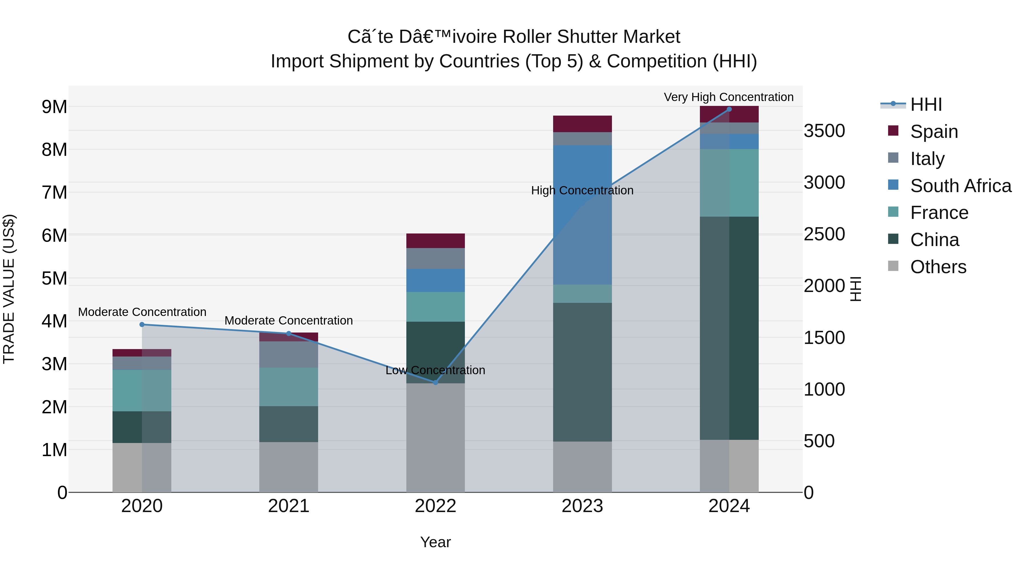 Ivory Coast Roller Shutter Market: Top 5 Importing Countries and Market Competition (HHI) Analysis