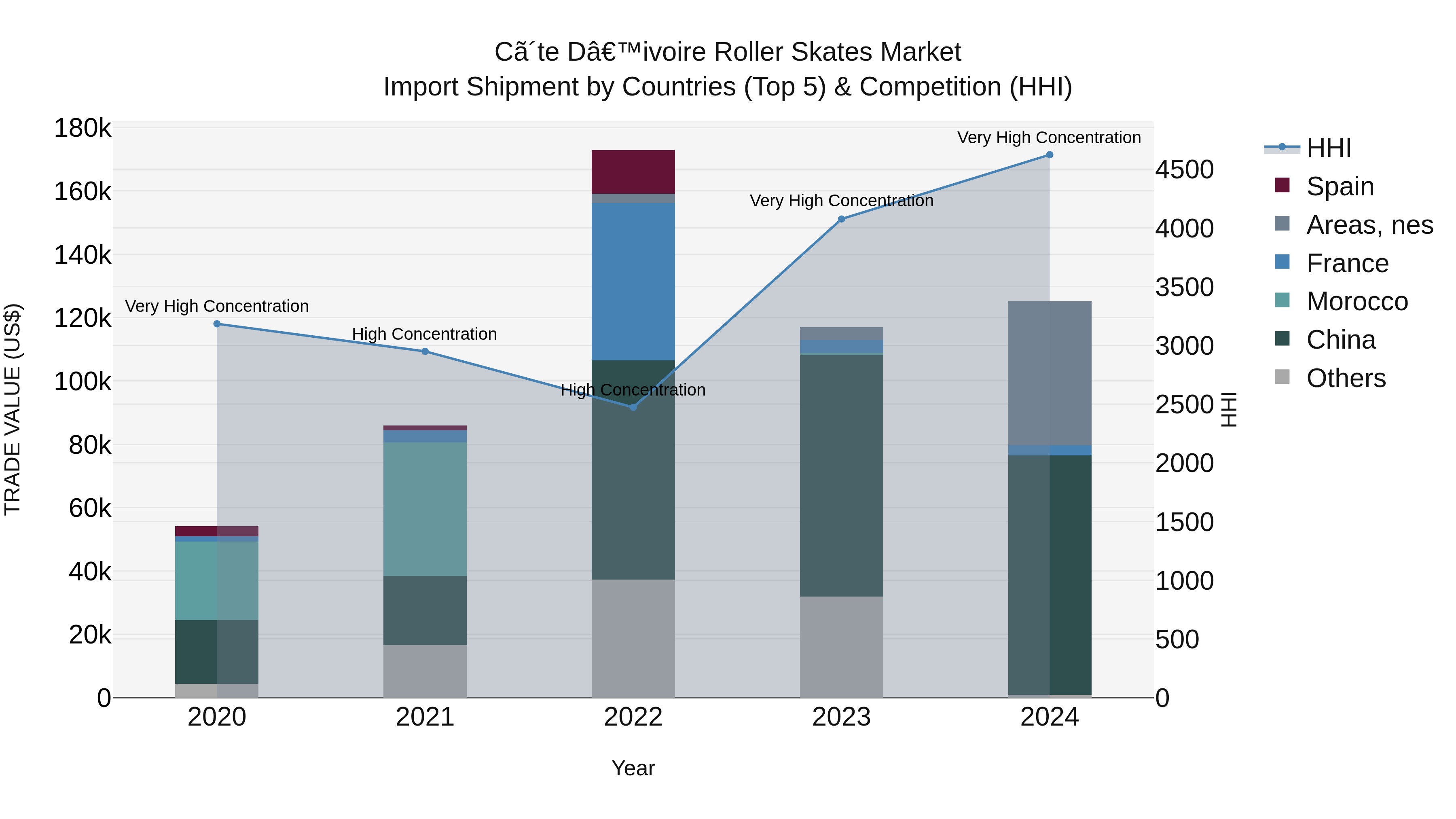 Ivory Coast Roller Skates Market: Top 5 Importing Countries and Market Competition (HHI) Analysis
