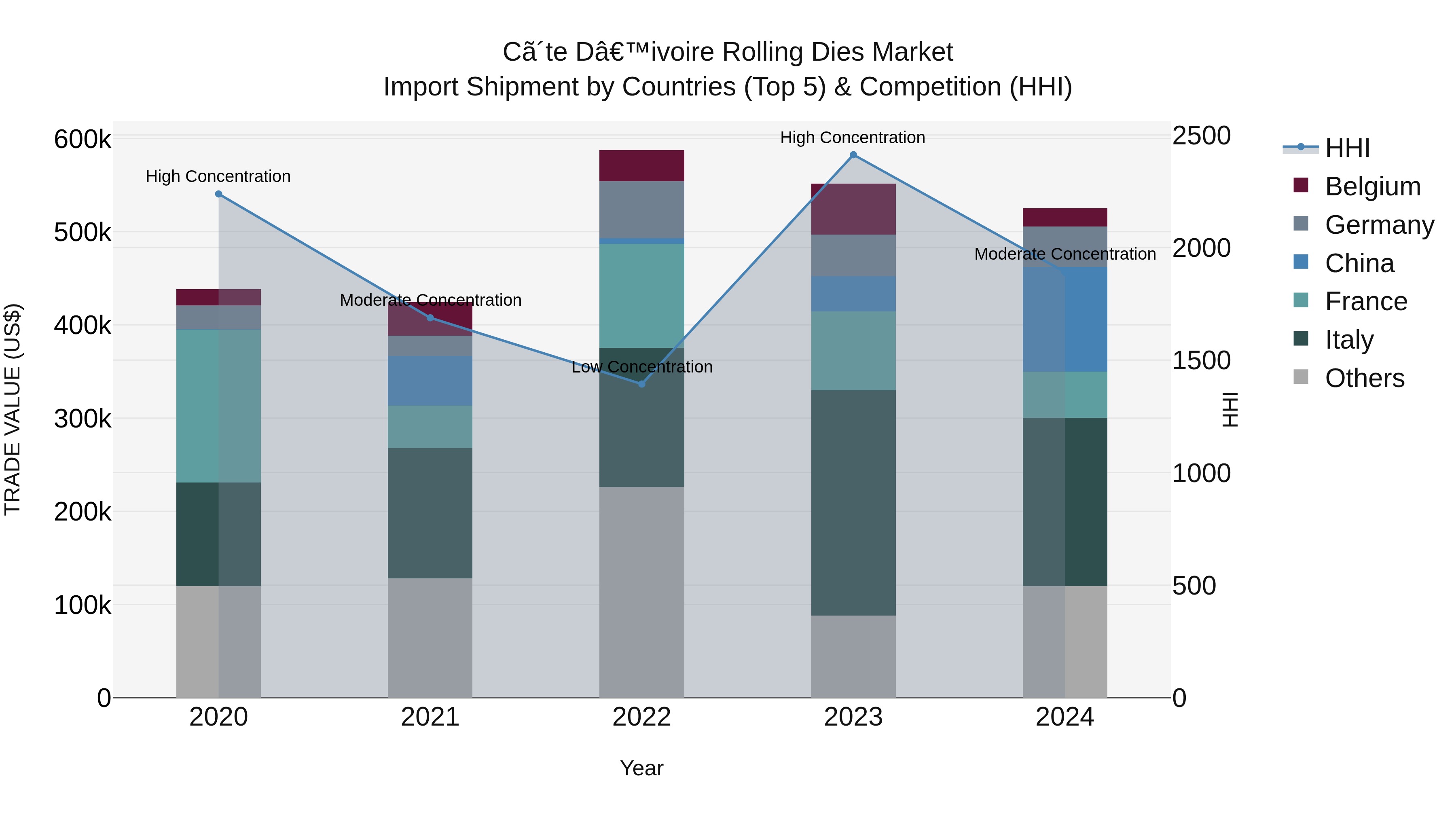 Ivory Coast Rolling Dies Market: Top 5 Importing Countries and Market Competition (HHI) Analysis