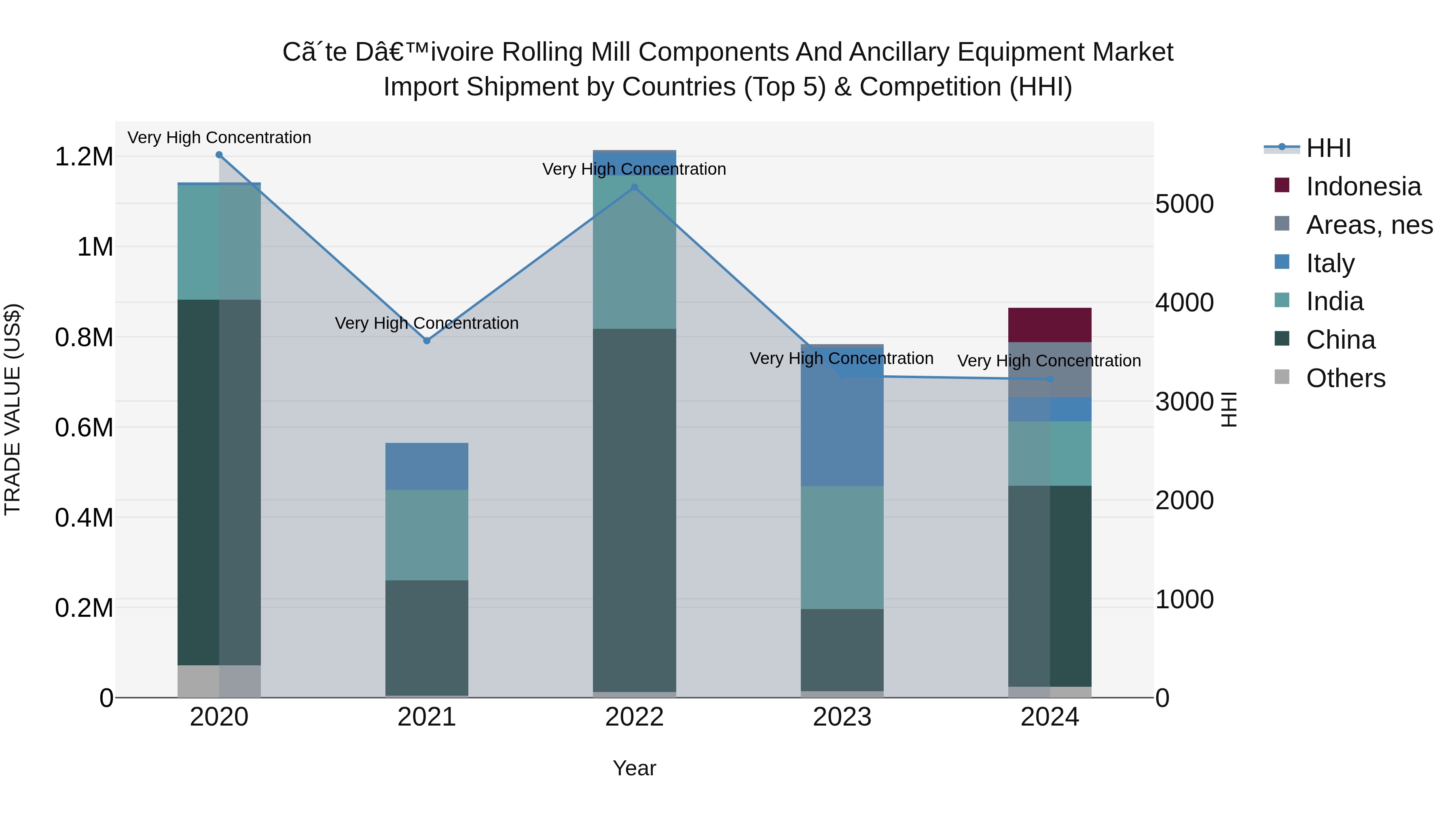 Ivory Coast Rolling Mill Components and Ancillary Equipment Market: Top 5 Importing Countries and Market Competition (HHI) Analysis