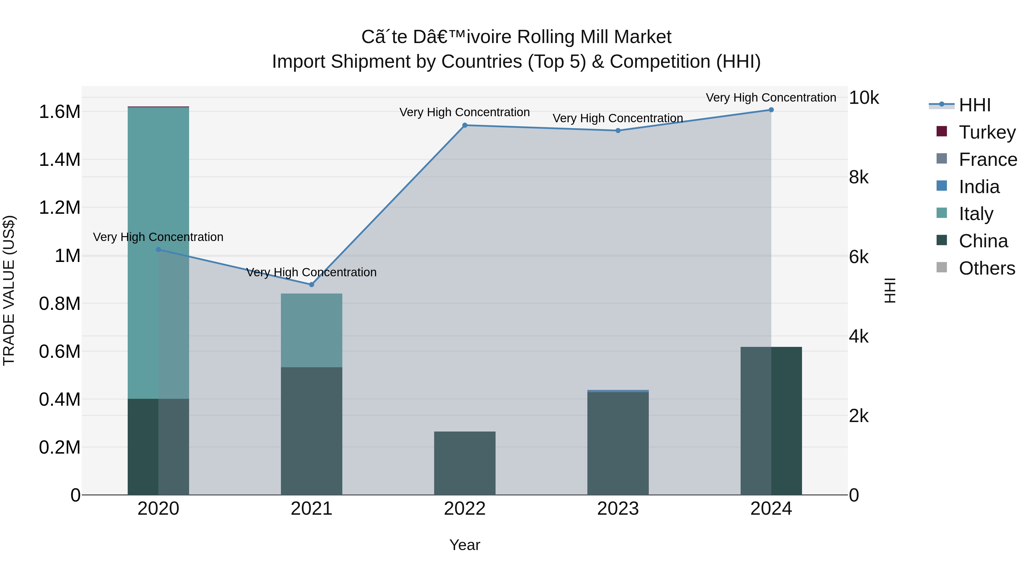 Ivory Coast Rolling Mill Market: Top 5 Importing Countries and Market Competition (HHI) Analysis