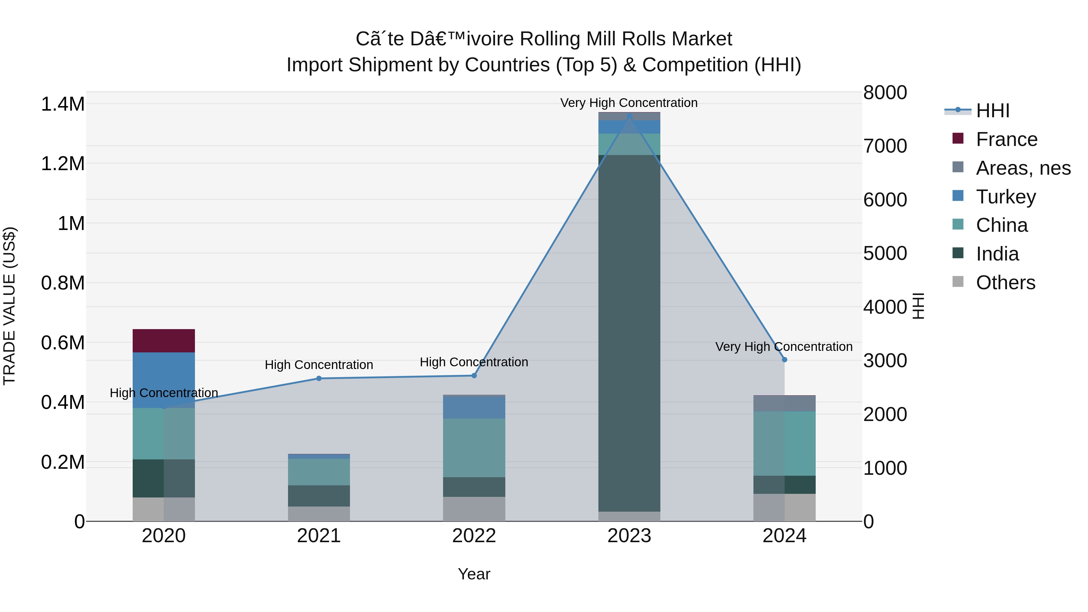 Ivory Coast Rolling Mill Rolls Market: Top 5 Importing Countries and Market Competition (HHI) Analysis